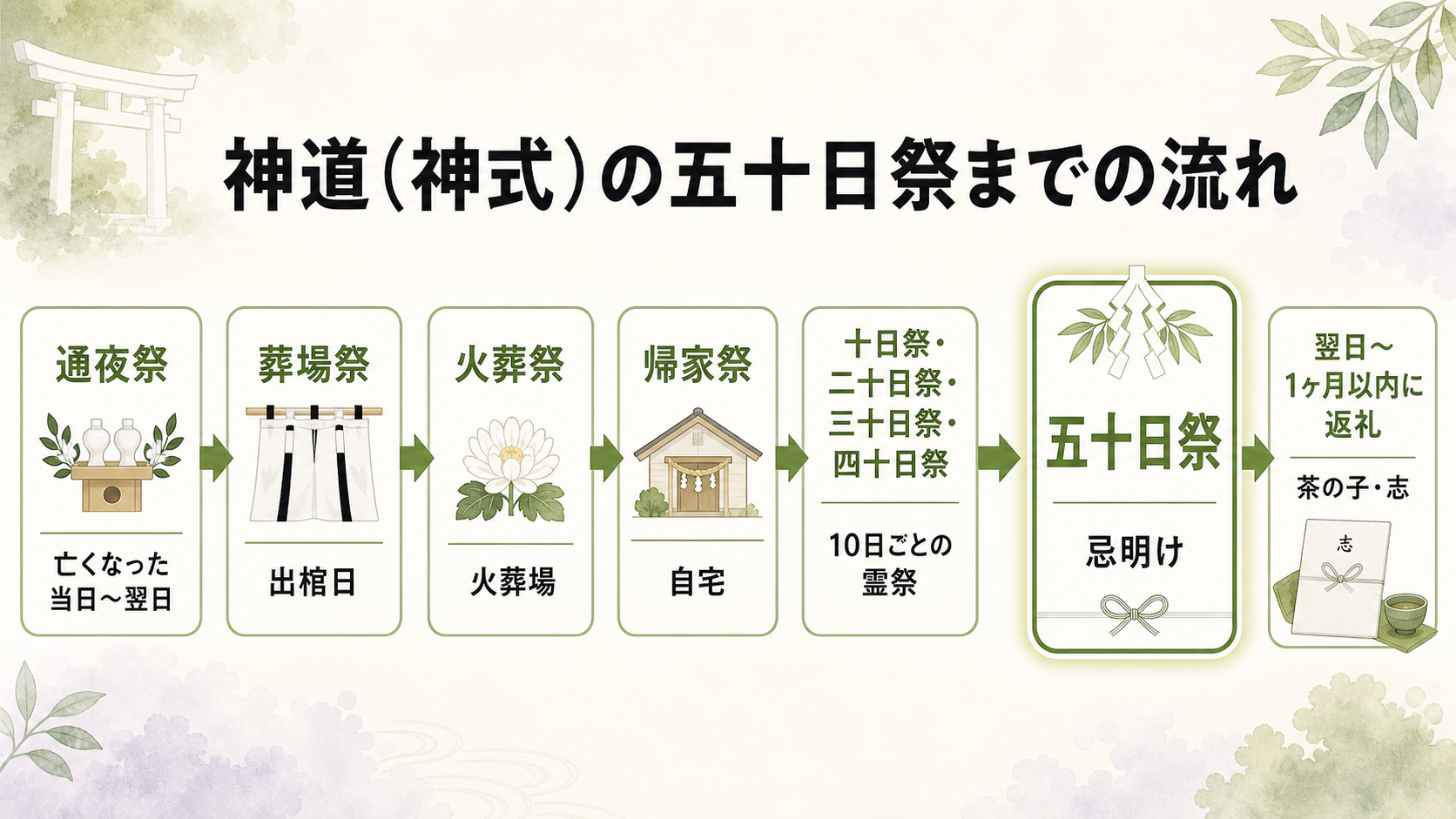神道の五十日祭までの流れ図解。通夜祭(亡くなった当日〜翌日)→葬場祭(出棺日)→火葬祭(火葬場)→帰家祭(自宅)→十日祭・二十日祭・三十日祭・四十日祭(10日ごとの霊祭)→五十日祭(忌明け)→翌日〜1ヶ月以内に返礼、までを横方向の矢印フローで示した順序図