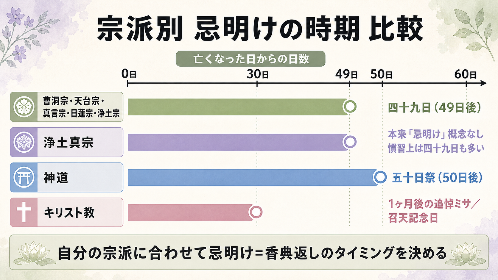 宗派別・忌明け時期の比較図解。横棒グラフ形式で『曹洞宗・天台宗・真言宗・日蓮宗:四十九日(亡くなってから49日後)』『浄土真宗:本来「忌明け」概念なし(葬儀直後でも可)/慣習上は四十九日にする家も多い』『神道:五十日祭(亡くなってから50日後)』『キリスト教:1ヶ月後の追悼ミサ(カトリック)/召天記念日(プロテスタント)』の4分類を視覚化。それぞれの返礼時期の目安も併記
