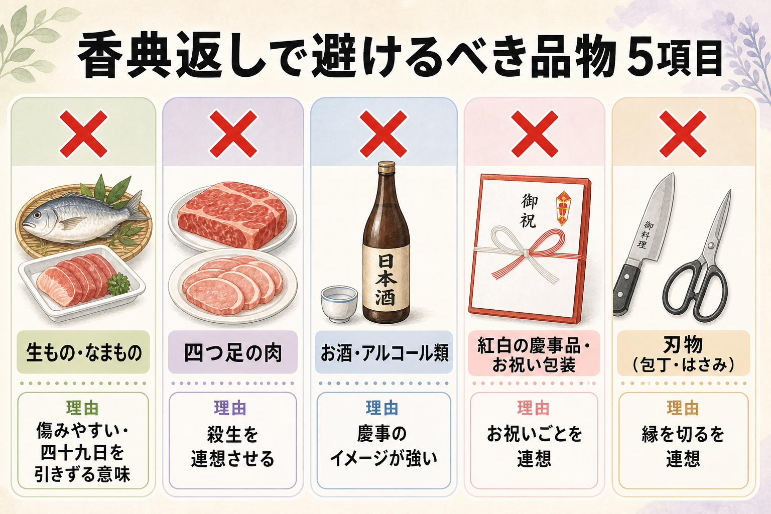 香典返しのタブー品 早見表図解。5項目を×印で並べた一覧:1.生もの・なまもの(魚介・肉類・刺身)→傷みやすい・四十九日を引きずる意味。2.四つ足の肉(牛・豚)→殺生を連想させる。3.お酒・アルコール→慶事のイメージが強い。4.慶事品・紅白の品物→お祝いごとを連想。5.刃物(包丁・はさみ)→『縁を切る』を連想。それぞれに避ける理由を併記した警告型一覧