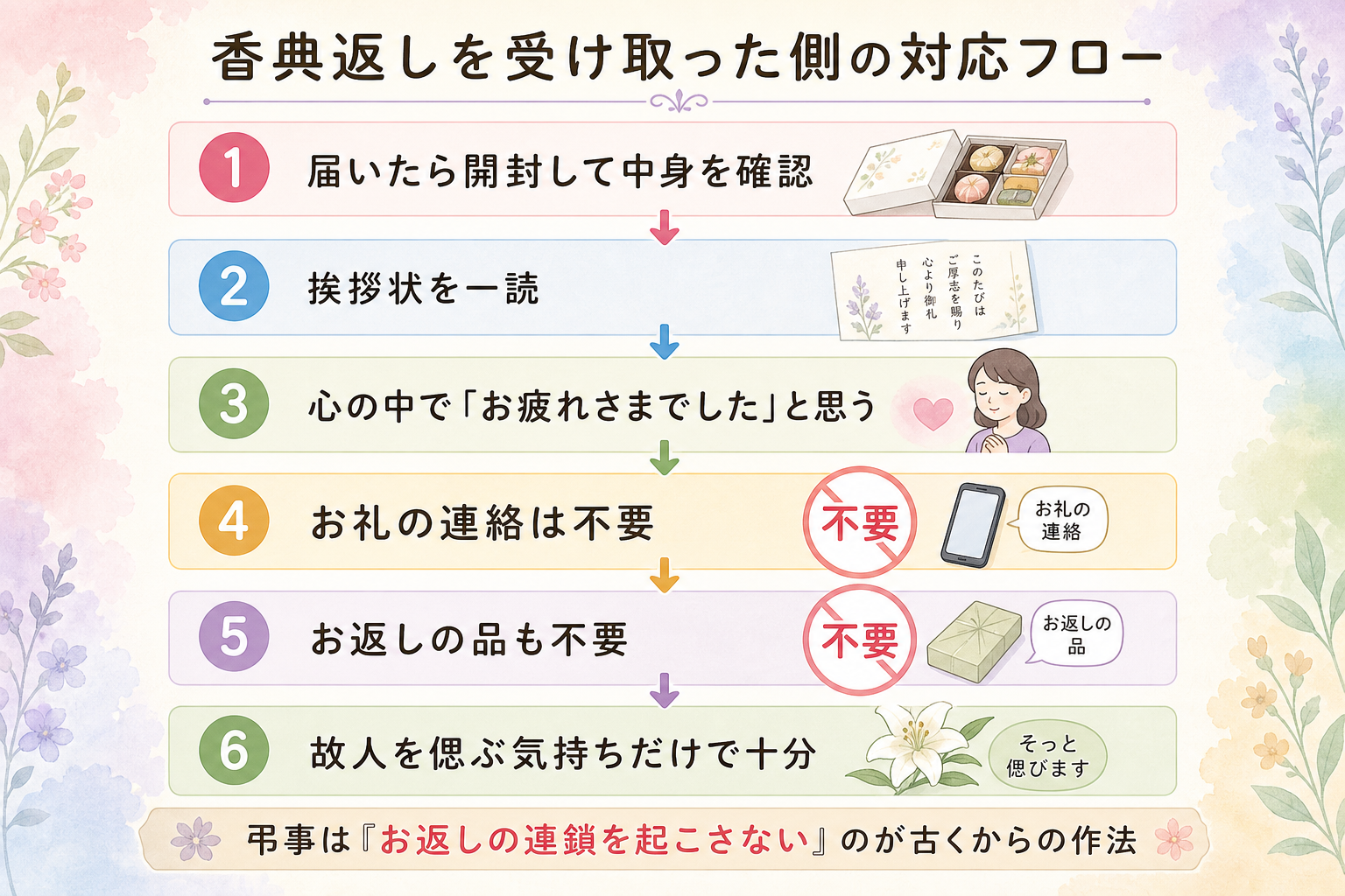 香典返しを受け取った側の対応フロー図解。1.届いたら開封して中身を確認、2.挨拶状を一読、3.心の中で『お疲れさまでした』と思う、4.お礼の連絡は不要、5.お返しの品も不要、6.故人を偲ぶ気持ちだけで十分、の6ステップを縦方向の矢印で示した行動フロー。『お返しの連鎖を起こさない』が弔事のマナー、という補足を併記