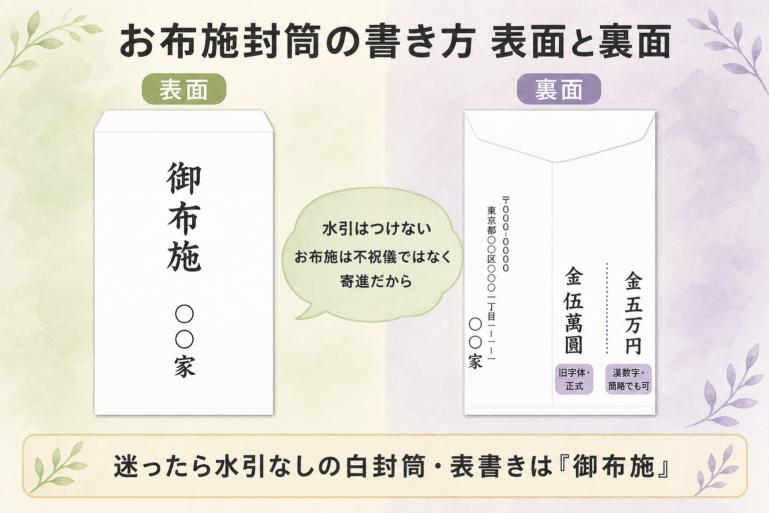 お布施封筒の書き方サンプル図解。封筒表面と裏面を並列に配置。表面:中央に縦書きで「御布施」、その下に「○○家」または施主氏名。裏面:左下に住所と金額(縦書き)、金額例「金 伍萬圓」と「金 五万円」を併記。水引なしの白無地封筒の図を中央に配置