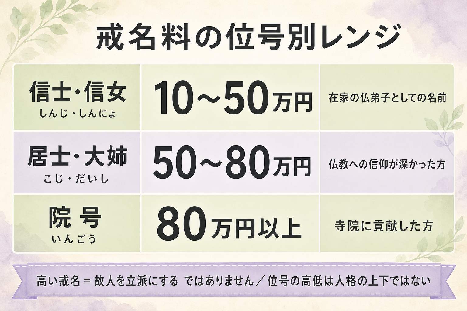 位号別戒名料レンジ表。3段構成の縦表：信士・信女10〜50万円、居士・大姉50〜80万円、院号80万円以上。各位号の意味も併記（信士＝在家の仏弟子、居士＝仏教への信仰が深い、院号＝寺院に貢献した方）。曹洞宗住職の備考として「位号の高低は人格の上下ではない」と明示