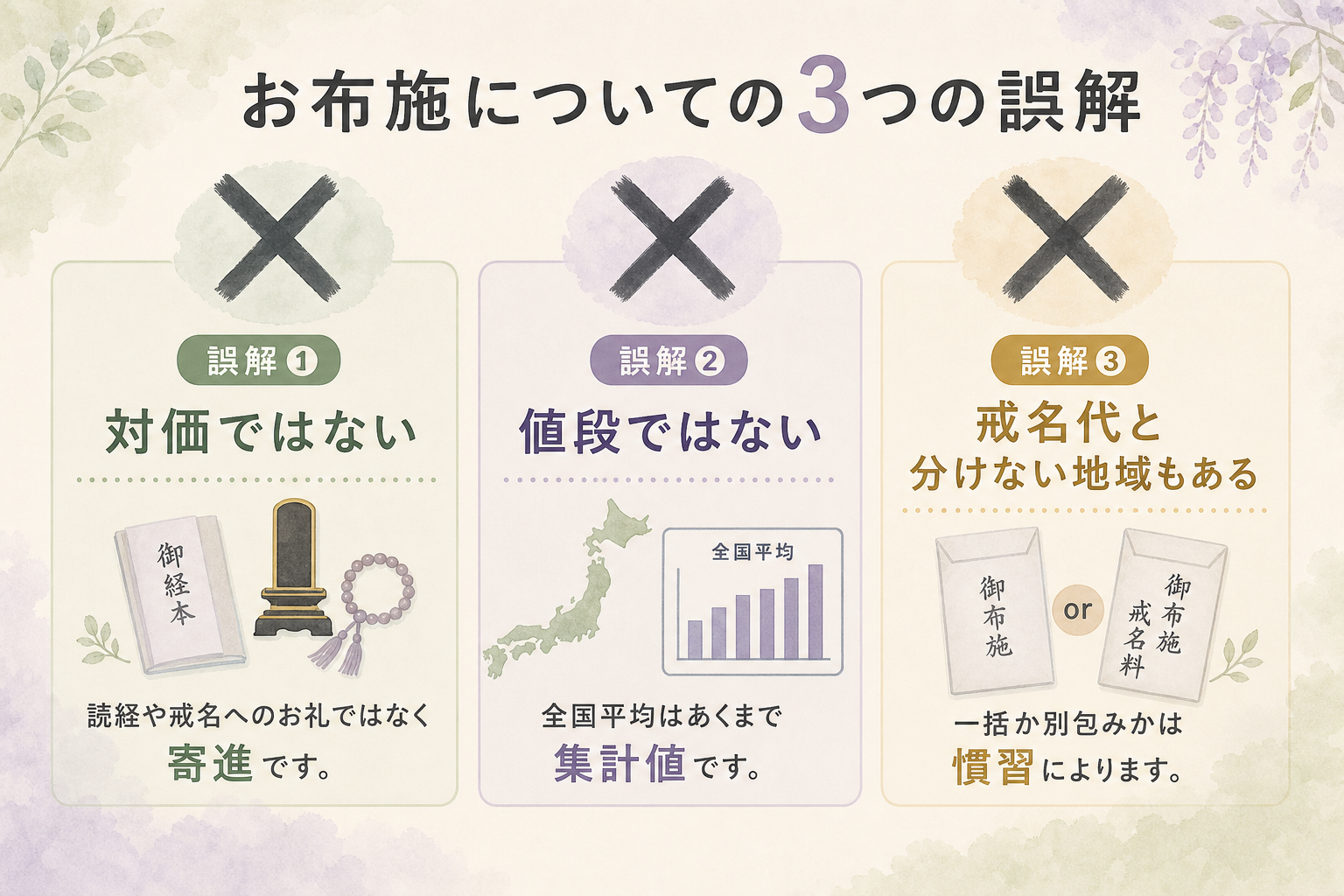 お布施についての3つの誤解を3カラムでバツアイコン付きに整理した図解。左カラム「対価ではない・読経や戒名へのお礼ではなく寄進」、中カラム「値段ではない・全国平均はあくまで集計値」、右カラム「戒名代と分けない地域もある・一括か別包みかは慣習」の3項目を明示