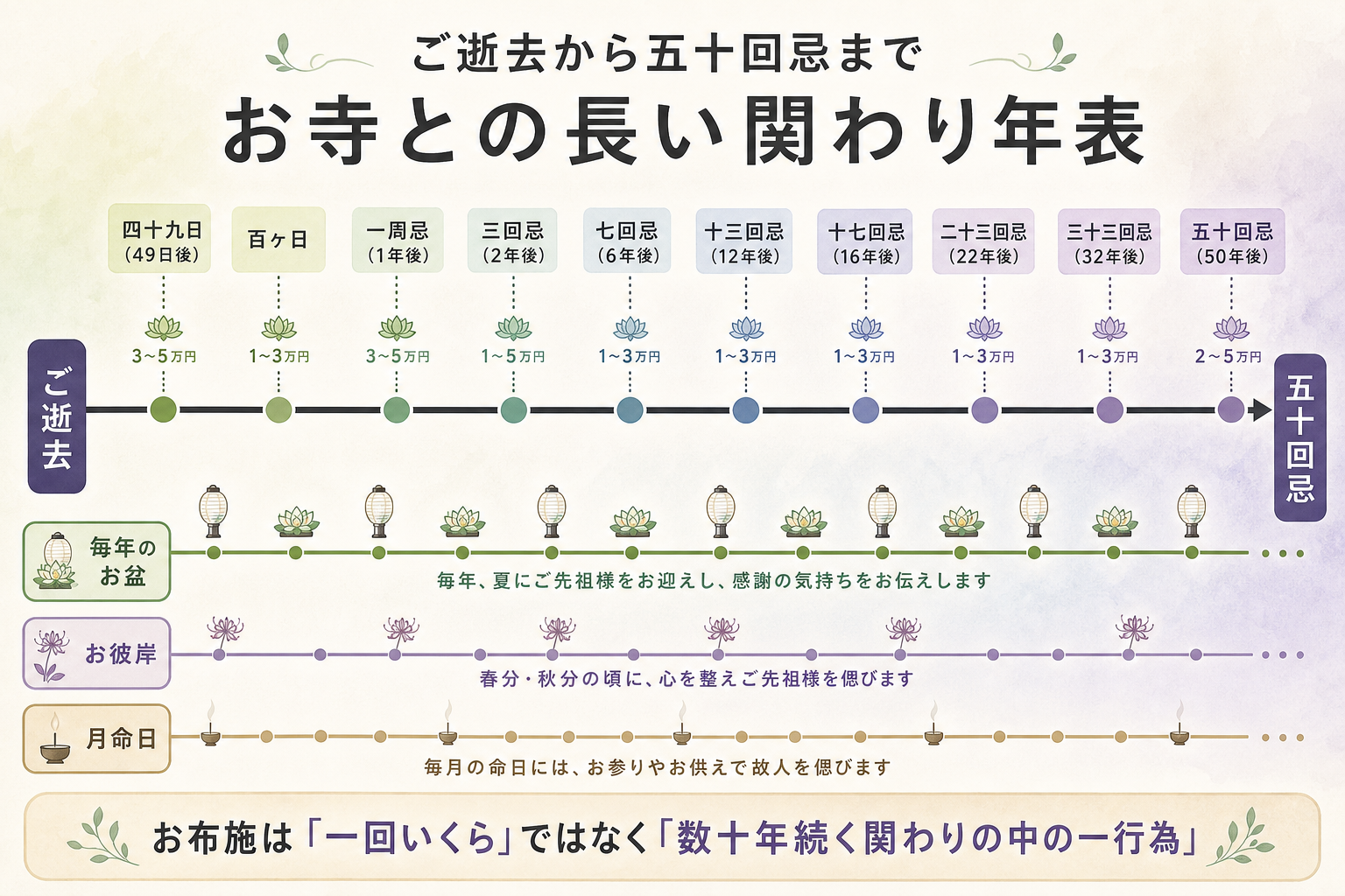 一生のお寺との関わり年表。横軸タイムライン形式の図解。左端「ご逝去」から始まり、四十九日→一周忌→三回忌→七回忌→十三回忌→三十三回忌→五十回忌までを並べ、各節目のお布施目安を上部に小さく併記。下部にお盆・お彼岸の毎年の供養もある旨を明示。50年に及ぶ長い関係性を視覚化