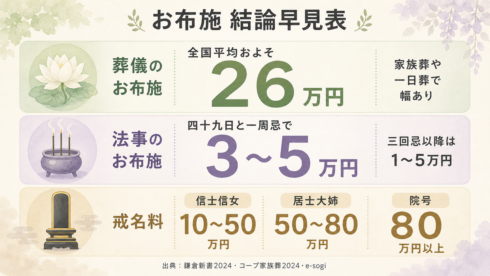 お布施の結論早見表。3層構成：上段「葬儀のお布施 全国平均およそ22.9万円・家族葬や一日葬で幅あり」、中段「法事のお布施 四十九日と一周忌で3〜5万円、三回忌以降は1〜5万円」、下段「戒名料 信士信女10〜50万円・居士大姉50〜80万円・院号80万円以上」。出典として鎌倉新書2024、コープ家族葬2024、e-sogiの3つを脚注に明示