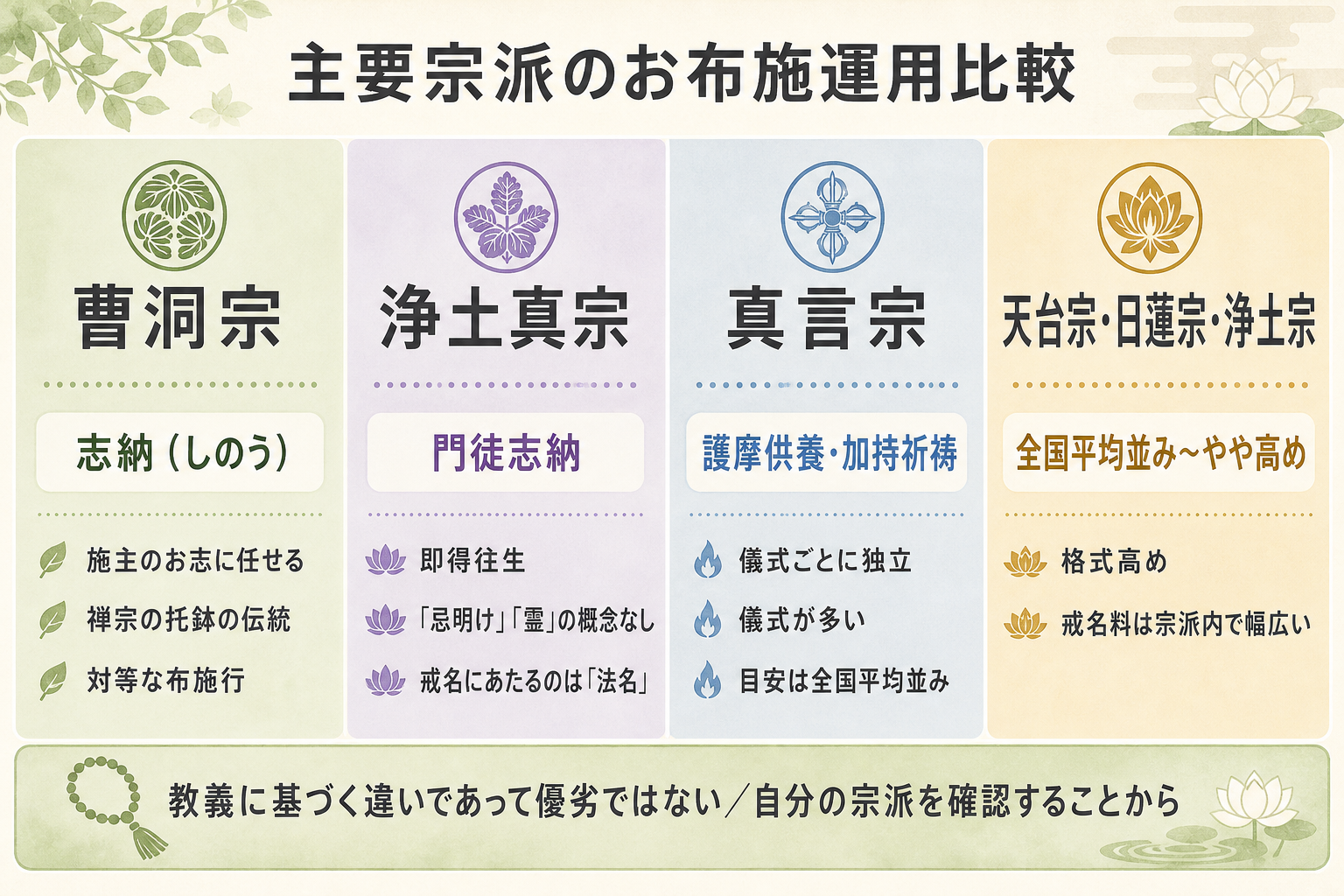 宗派別お布施運用比較表。4列の表で4宗派群を比較:曹洞宗(志納・対等な布施行)/浄土真宗(門徒志納・即得往生で戒名料の概念なし)/真言宗(護摩・加持祈祷それぞれに独立)/天台宗・日蓮宗・浄土宗(全国平均並み〜やや高め)。各列に教義との関連性も併記