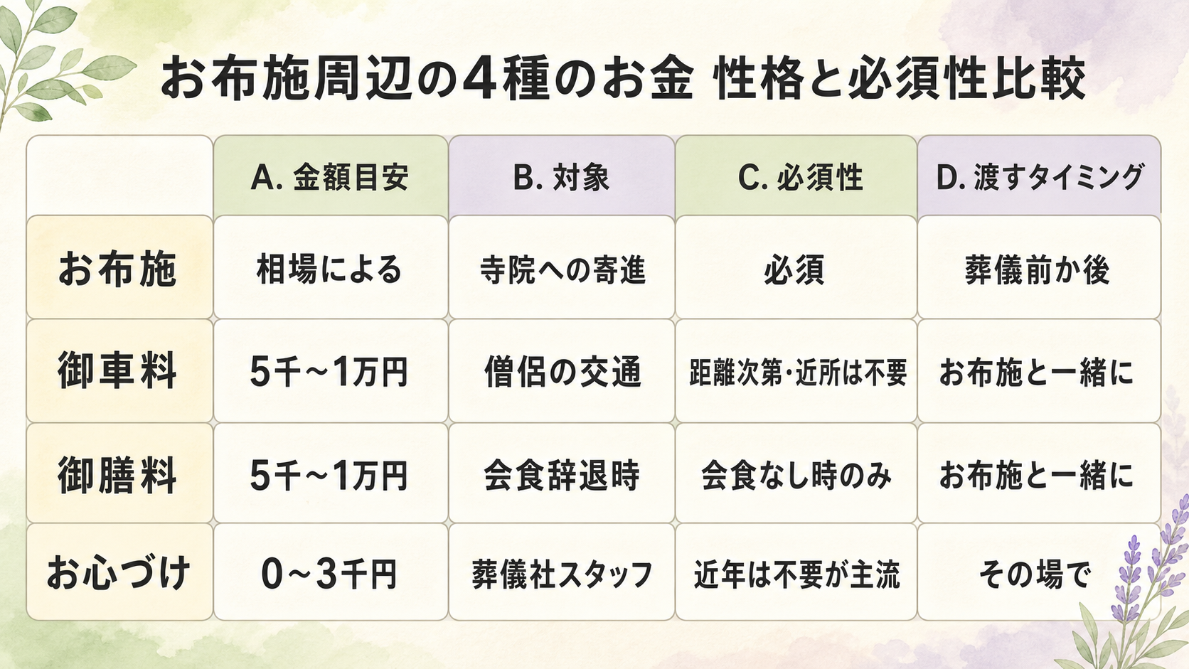お布施・御車料・御膳料・心づけの4種比較表の図解。横軸4列:お布施/御車料/御膳料/お心づけ。縦軸4行:金額目安・対象・必須性・渡すタイミング。お布施は寄進で必須、御車料5千〜1万円で寺院との距離次第、御膳料5千〜1万円で会食辞退時、お心づけ近年不要が主流の4種の違いをひと目で整理