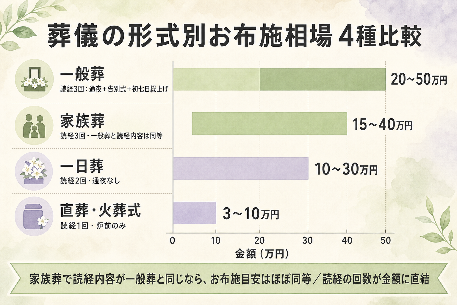葬儀形式別のお布施相場を4本の横棒グラフで表現した図解。横軸は金額、4形式の名称と金額レンジを並列表示。一般葬20〜50万円、家族葬15〜40万円、一日葬10〜30万円、直葬3〜10万円。読経回数も併記(一般葬3回・家族葬3回・一日葬2回・直葬1回)