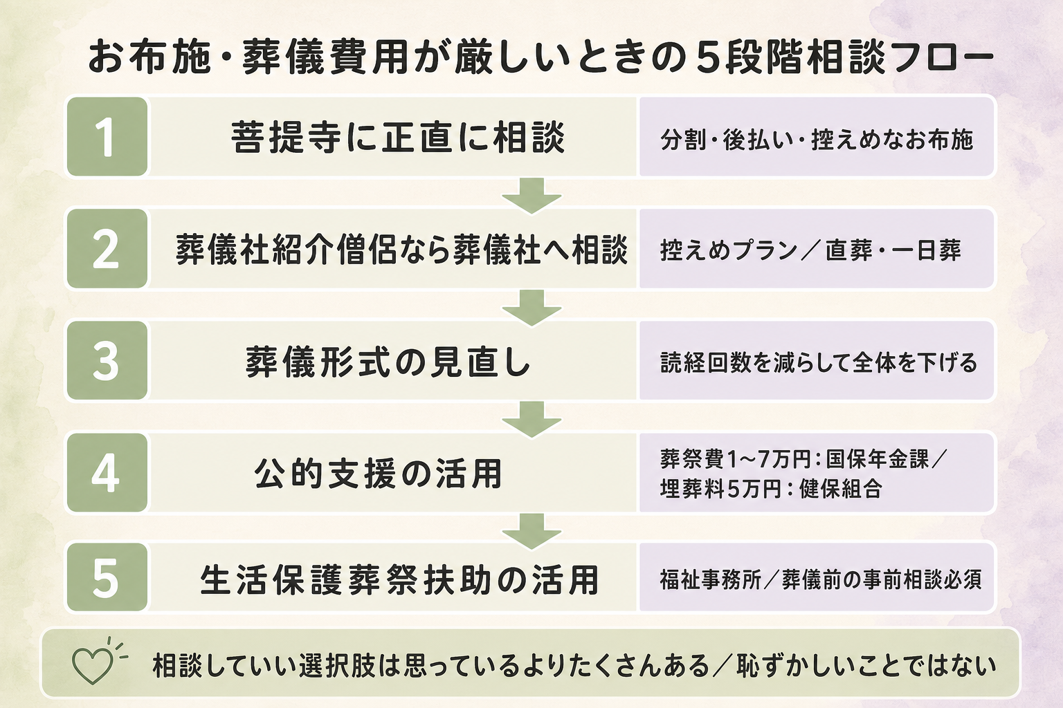 お布施が高い/払えないときの相談フロー図解。5ステップ縦並びフロー。ステップ1:菩提寺に正直に相談(分割・後払い・控えめなお布施の相談)/ステップ2:葬儀社紹介僧侶の場合は葬儀社へ控えめプラン相談/ステップ3:葬儀形式の見直し(一日葬・直葬へ切り替え)/ステップ4:公的支援の活用(葬祭費・生活保護葬祭扶助)/ステップ5:福祉事務所・市区町村窓口へ相談