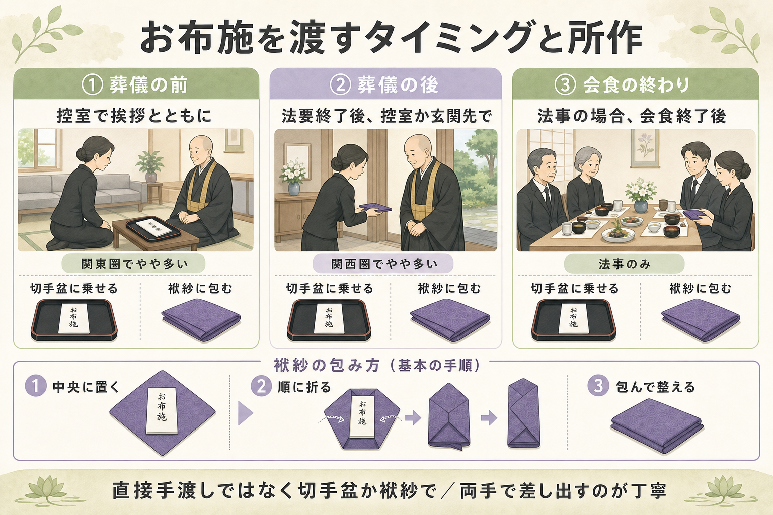 お布施の渡し方フロー図解。横並び3パターン:葬儀の前(控室で挨拶とともに)/葬儀の後(法要終了後、控室か玄関先で)/会食の終わり(法事の場合、会食終了後)。各パターン下に「切手盆に乗せる」または「袱紗に包む」のアイコンを配置。袱紗の畳み方の手順も小さな図で併記