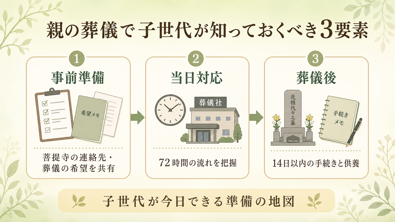 親の葬儀で子世代が知っておくべき3要素。事前準備（菩提寺連絡先の共有・葬儀の希望確認）／当日対応（72時間の流れ把握）／葬儀後（14日以内の手続きと供養）の3カードを横に並べた俯瞰図解
