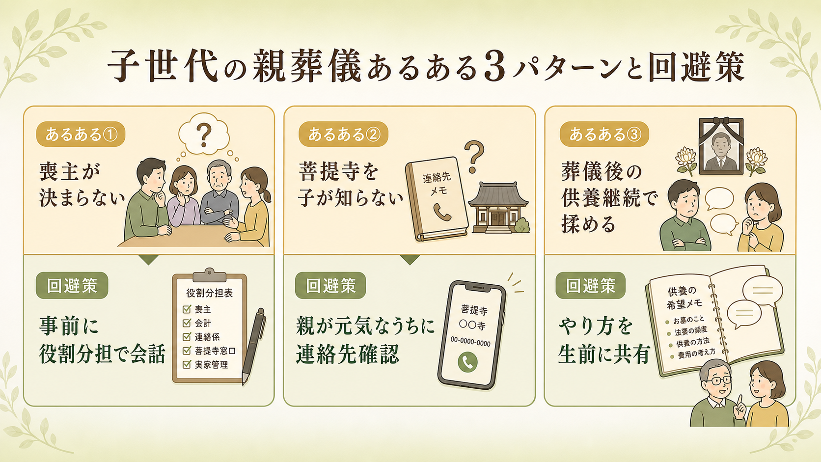 子世代の親葬儀あるある3パターンと回避策。①喪主が決まらない(事前に役割分担で会話)/②菩提寺を子が知らない(親が元気なうちに連絡先確認)/③葬儀後の供養継続で揉める(やり方を生前に共有)の3カードを横並びで、各カード内に「あるある」と「回避策」を上下2段で示した図解