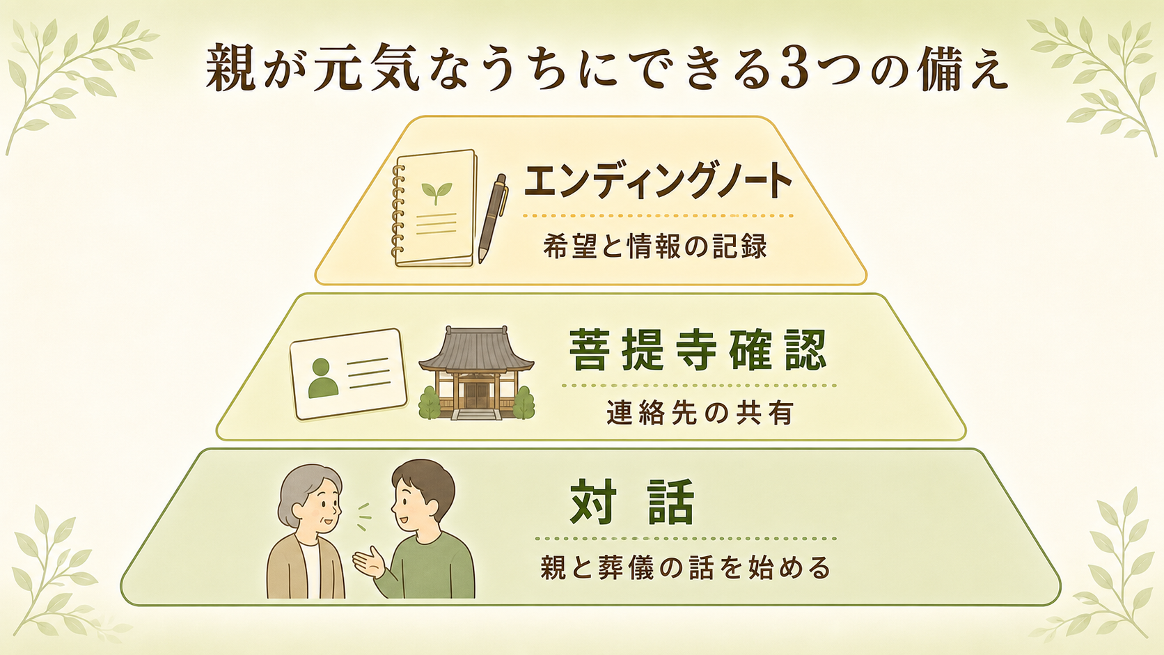 親が元気なうちにできる3つの備え。3層ピラミッド図で下段「対話（親と葬儀の話を始める）」／中段「菩提寺確認（連絡先の共有）」／上段「エンディングノート（希望と情報の記録）」を積み上げ式に示し、日本語ラベルで備えの順序を明示した図解