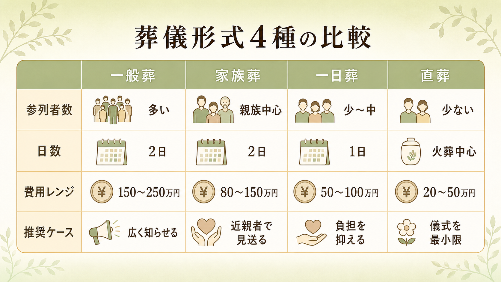葬儀形式4種の比較表。一般葬・家族葬・一日葬・直葬の4列で、参列者数の目安/日数/費用レンジ/推奨ケースの4行を比較し、それぞれの特徴を日本語ラベル付きで示した比較表図解