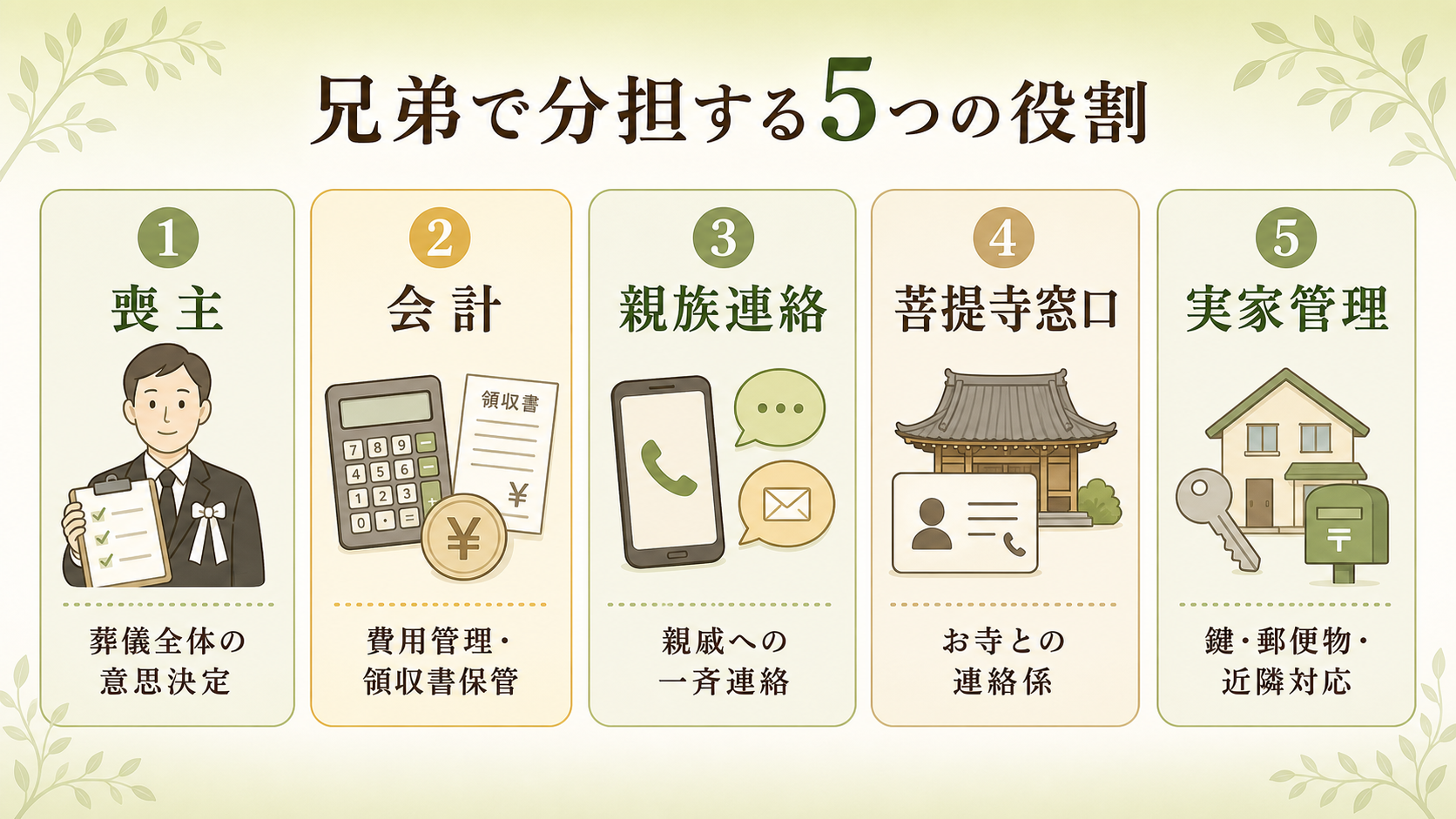 親の葬儀で兄弟が分担する5つの役割。①喪主(葬儀全体の意思決定)/②会計(費用管理・支払い)/③親族連絡(親戚への一斉連絡)/④菩提寺窓口(お寺との連絡係)/⑤実家管理(実家の鍵・郵便物・近隣対応)の5カードを横並びで日本語ラベル付きで示した分担図解