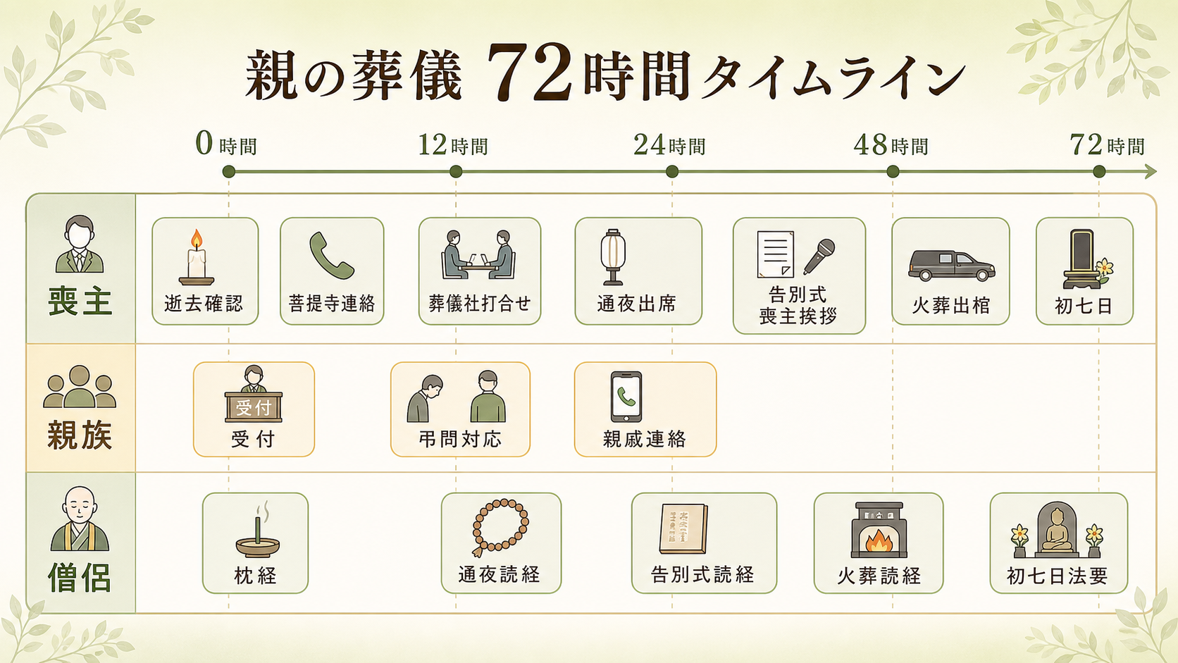 親の葬儀の72時間タイムライン。横軸に時間(0時間・12時間・24時間・48時間・72時間)、縦に3レーン(喪主/親族/僧侶)を配置し、それぞれの動きを時系列で並列表示。逝去から搬送・安置・通夜・告別式・火葬・収骨までの流れを日本語ラベル付きで示した俯瞰タイムライン図解