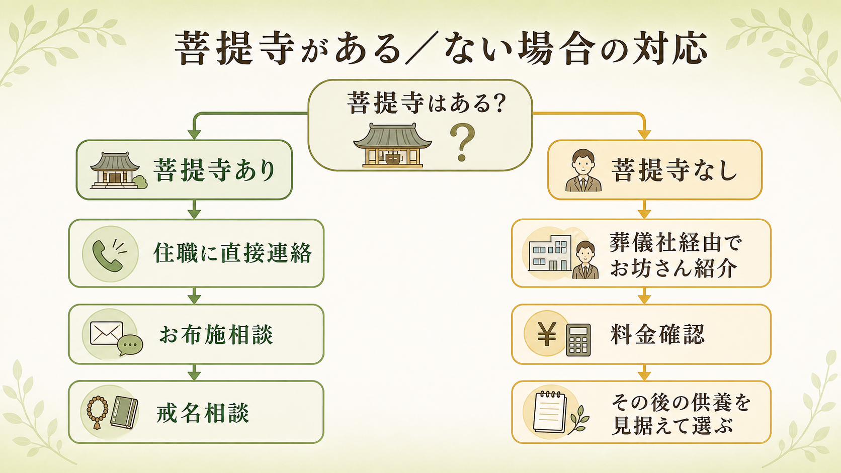 菩提寺がある家庭とない家庭の対応分岐。2分岐ツリー図で「菩提寺あり」→住職に直接連絡→お布施相談→戒名相談、「菩提寺なし」→葬儀社経由でお坊さん紹介→料金確認→その後の供養を見据えて選ぶ、を日本語ラベル付きで示した分岐フロー図解