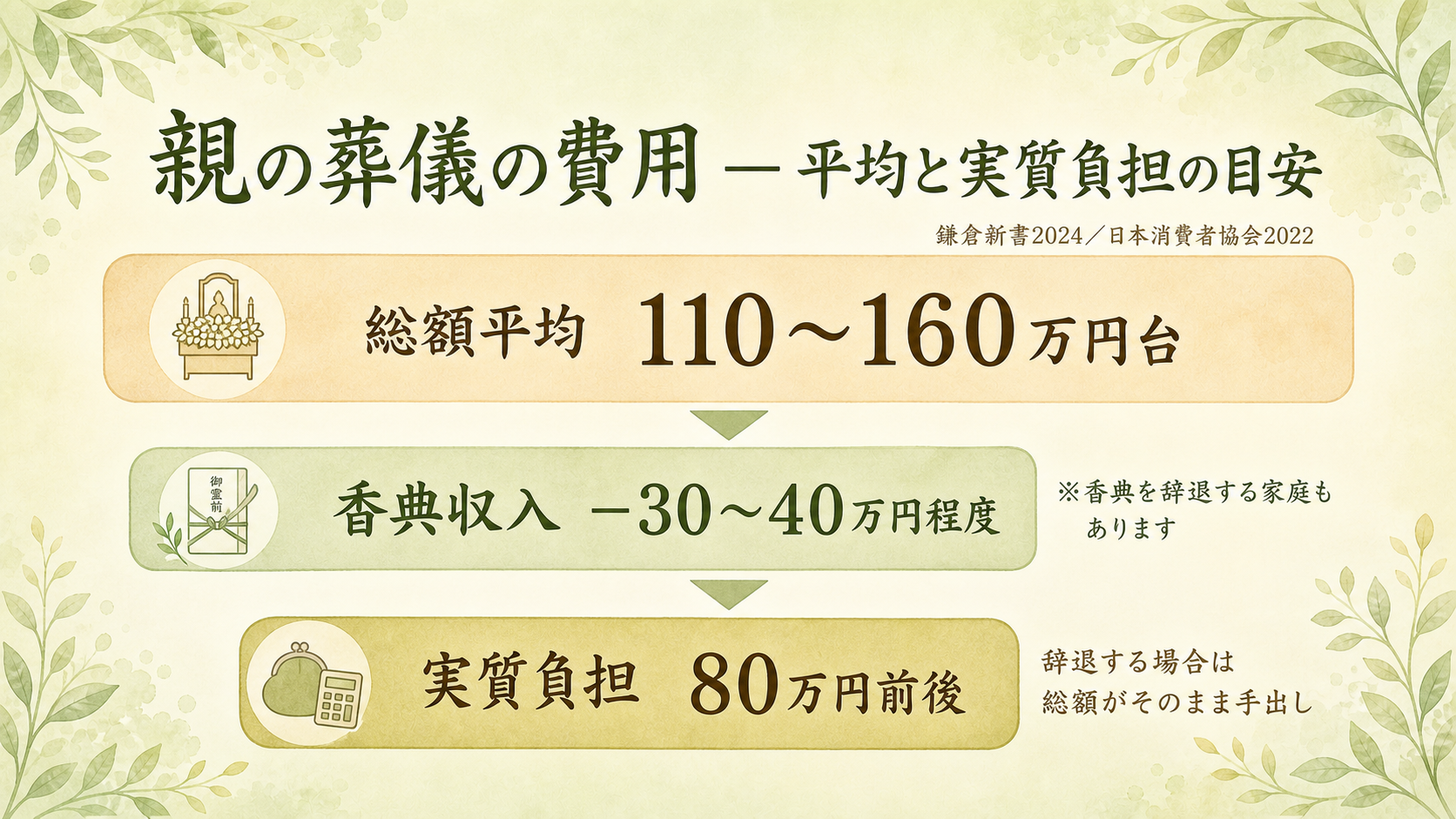親の葬儀の費用と実質負担。総額平均110〜120万円から香典収入30〜40万円程度を差し引き、実質負担80万円前後となることをバー図で示した図解。香典を受ける場合の目安であり辞退する家庭もあると注記