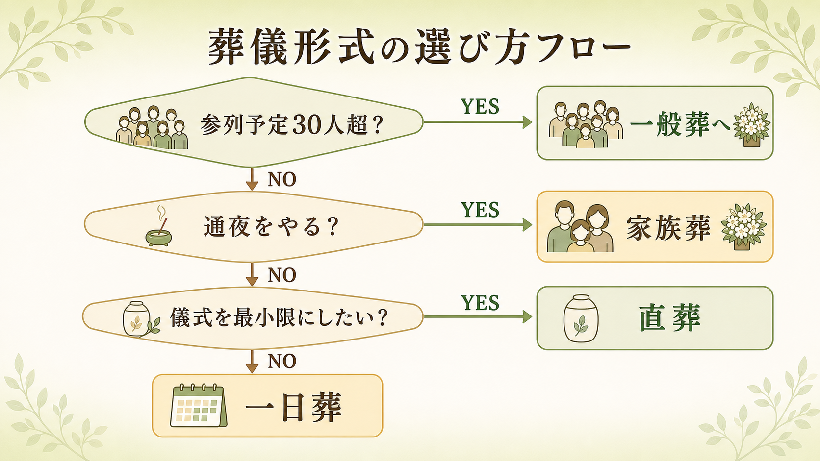 葬儀形式の選び方フロー図。YES/NO分岐で①参列予定30人超？→YESなら一般葬／NOなら次へ ②通夜をやる？→YESなら家族葬／NOなら次へ ③儀式最小限？→YESなら直葬／NOなら一日葬 の3段階分岐を示したフローチャート図解