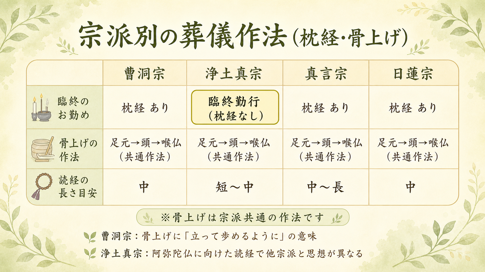火葬・骨上げの宗派別作法比較表。曹洞宗・浄土真宗・真言宗・日蓮宗の4列で、枕経の有無/骨上げの順序/読経の長さ目安の3行を比較し、宗派ごとの違いを日本語ラベル付きで示した比較図解