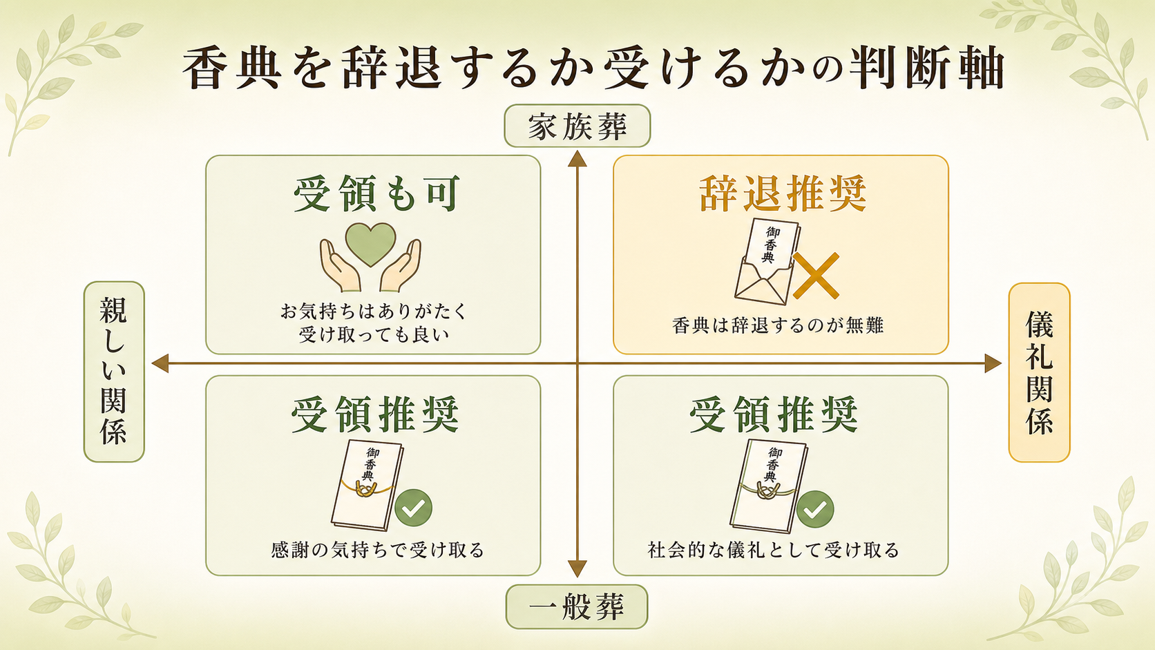 香典を辞退するか受けるかの判断軸。4象限マトリクス図で、縦軸に「家族葬/一般葬」、横軸に「親しい関係/儀礼関係」を取り、4つの組み合わせごとに辞退・受領の推奨を日本語ラベル付きで示した判断図解