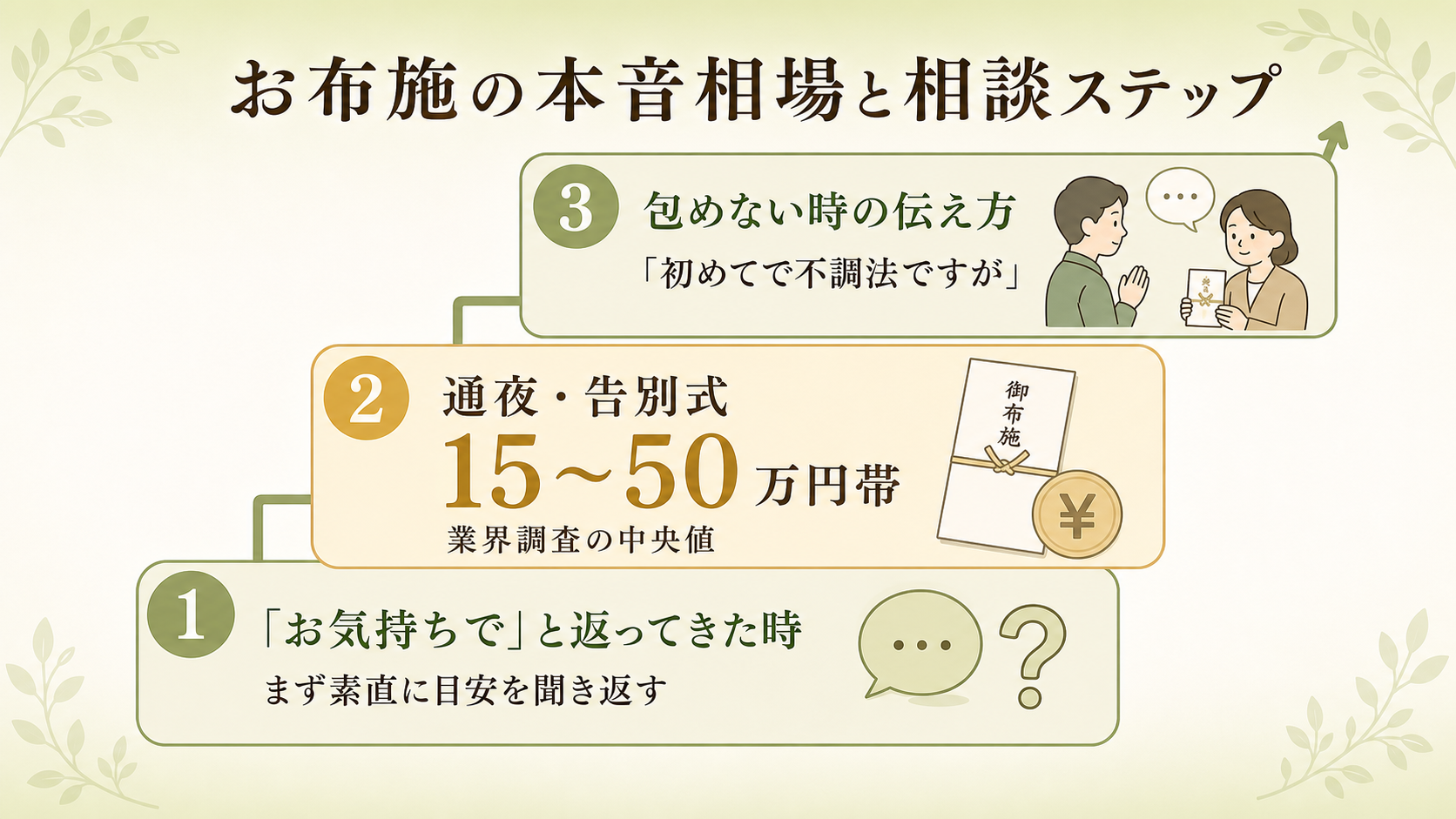 お布施の本音相場と相談ステップ階段図。①「お気持ちで」と返ってきた時の対応／②目安は通夜・告別式で15〜50万円帯／③包めない時の伝え方の3ステップを階段状に示した図解。日本語ラベルで「相場」「相談法」「困った時」を明示