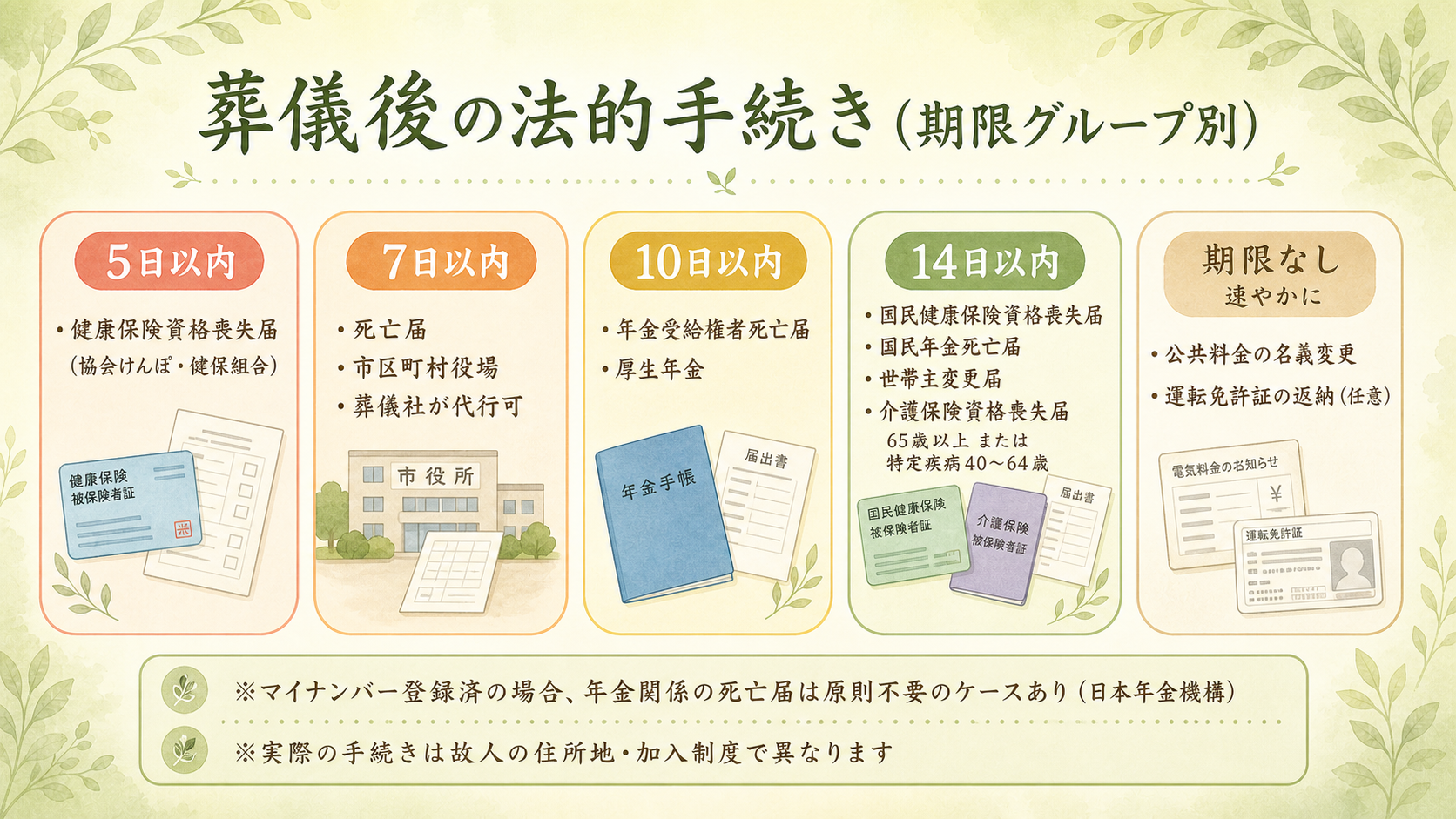 葬儀後の法的手続き一覧。期限ごとに5グループ(5日以内/7日以内/10日以内/14日以内/法定期限なし)に分けた図解で、各グループに該当する手続き(死亡届・健保/国保資格喪失・年金停止・世帯主変更・介護保険返却・運転免許証返納など)を日本語ラベルで明示