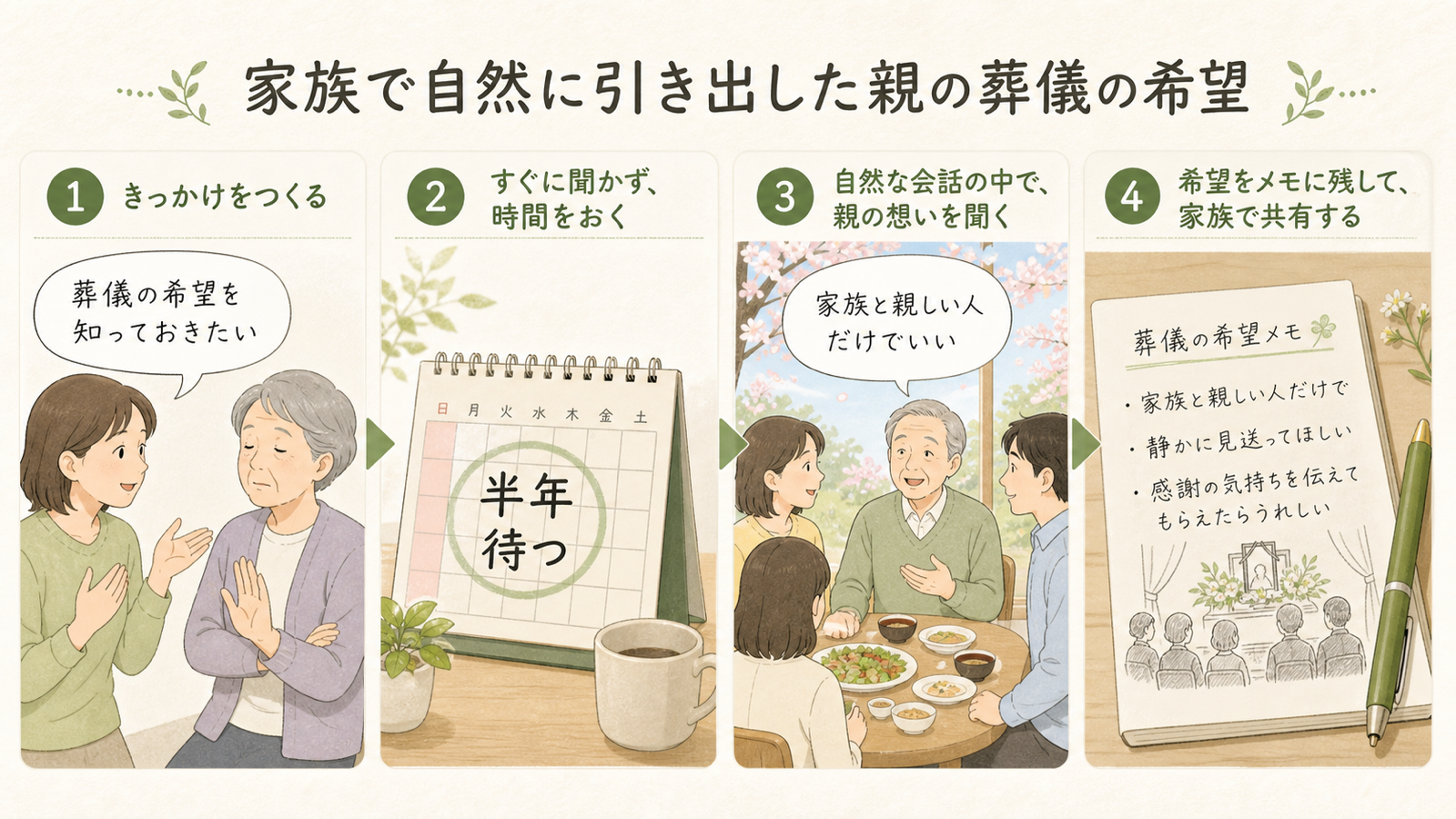 ケース1の図解:一度断られる→半年待つ→自然に語られる→一言メモ→3年後家族葬という流れ