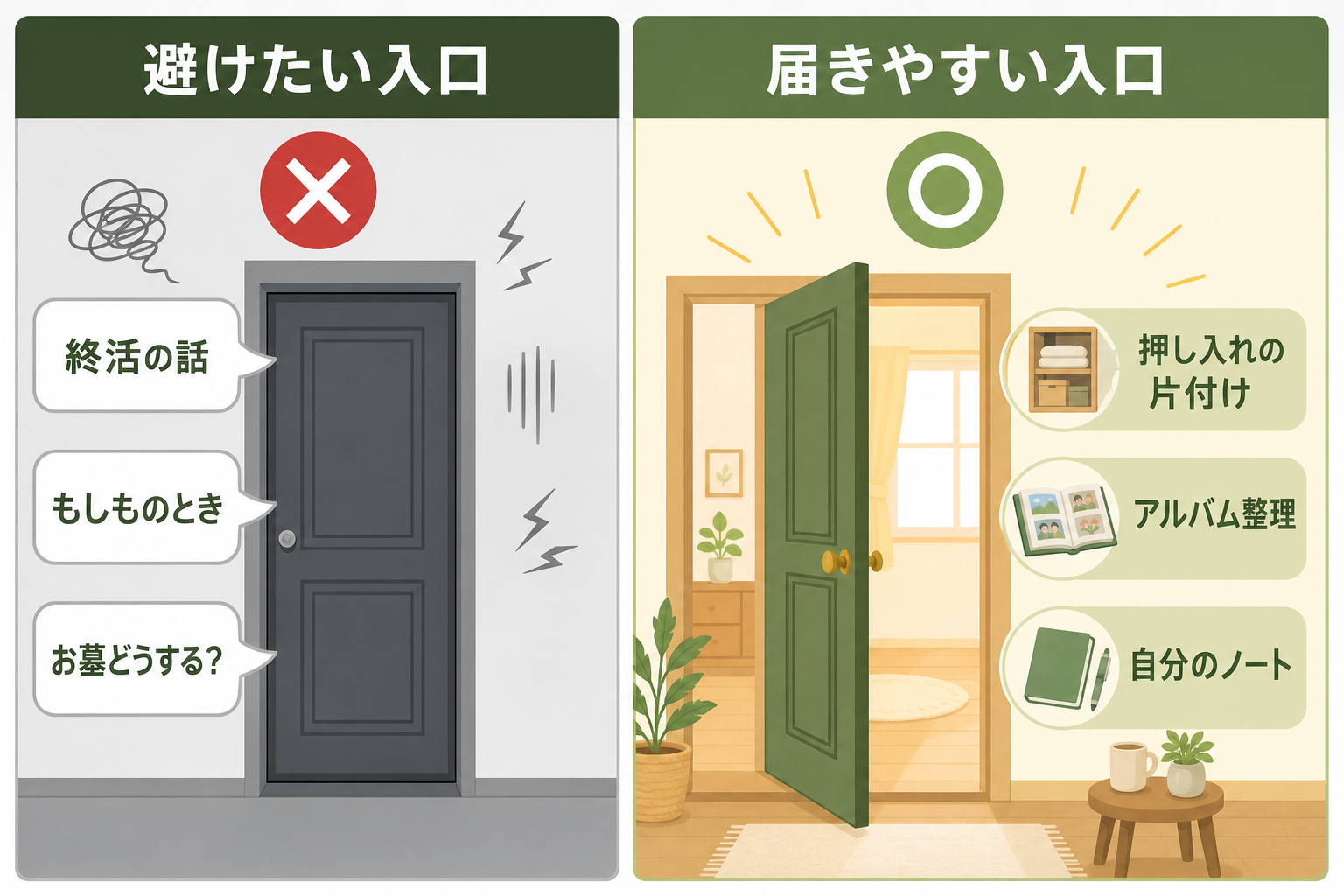 避けたい入口(終活の話・もしものとき・お墓どうする?)と届きやすい入口(押し入れの片付け・アルバム整理・自分のノート)の対比