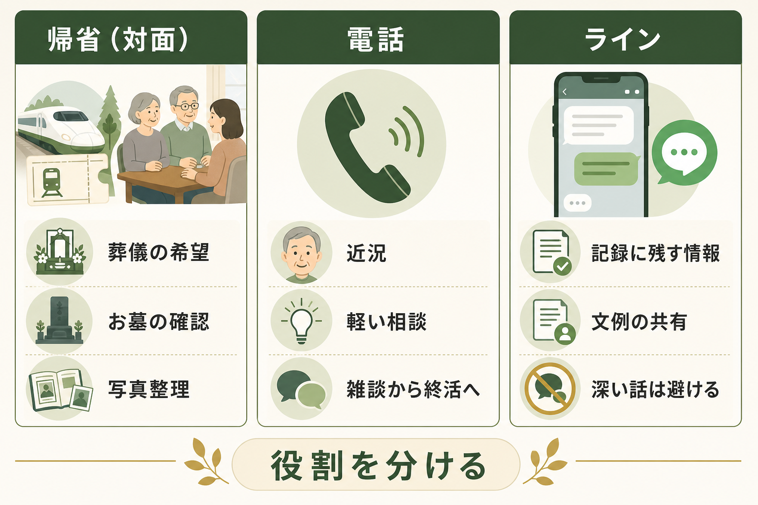 帰省(対面)・電話・LINEの使い分けマトリクス。それぞれ向く話題と向かない話題