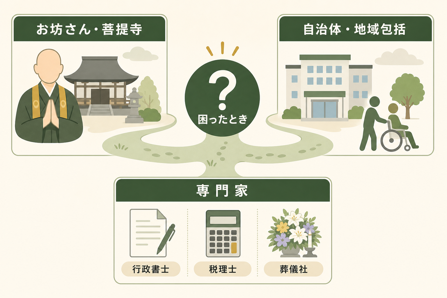 お坊さん・菩提寺、自治体・地域包括、専門家（行政書士・税理士・葬儀社）の相談先マップ