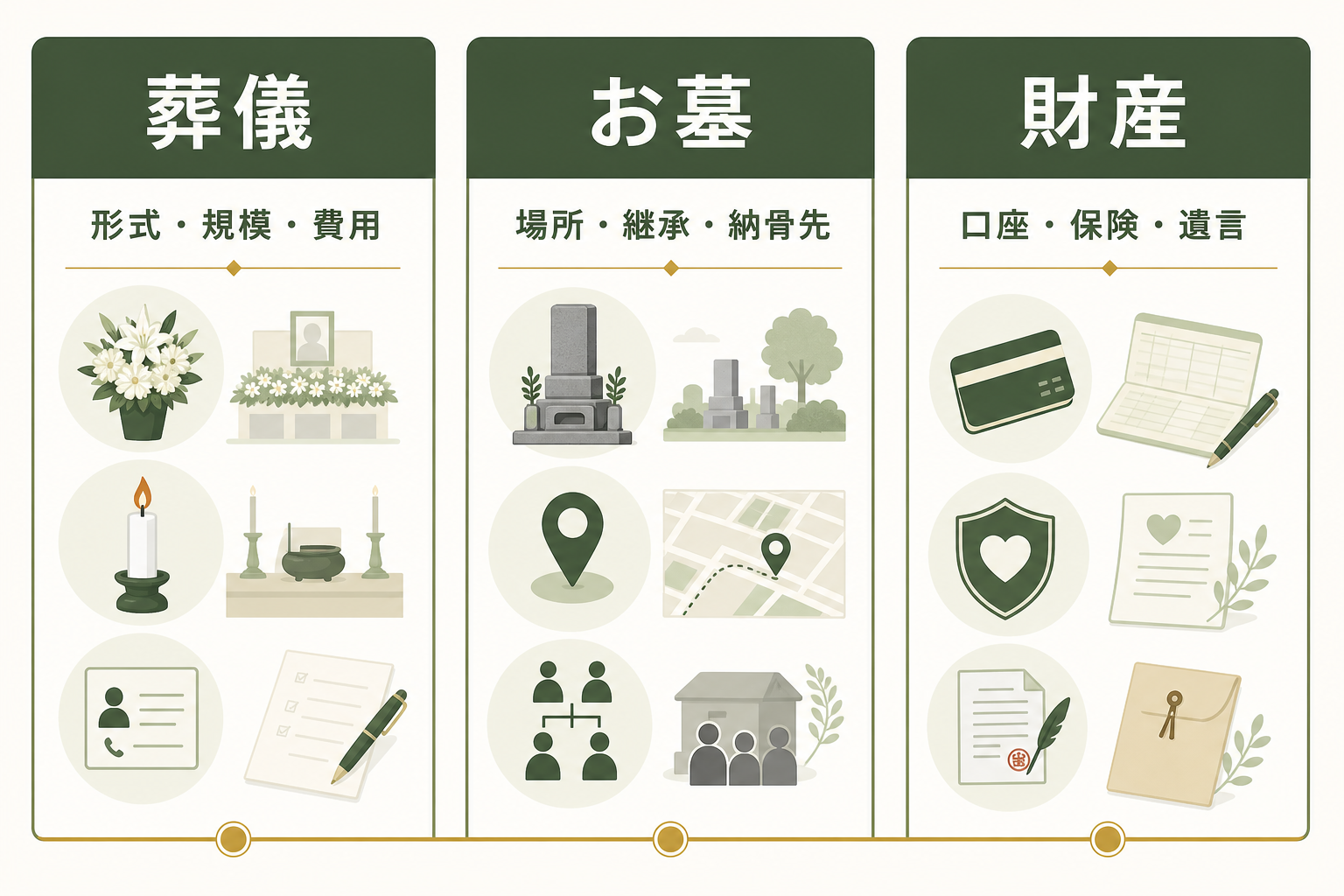 親の終活で確認する3本柱(葬儀・お墓・財産)と各サブテーマのインフォグラフィック
