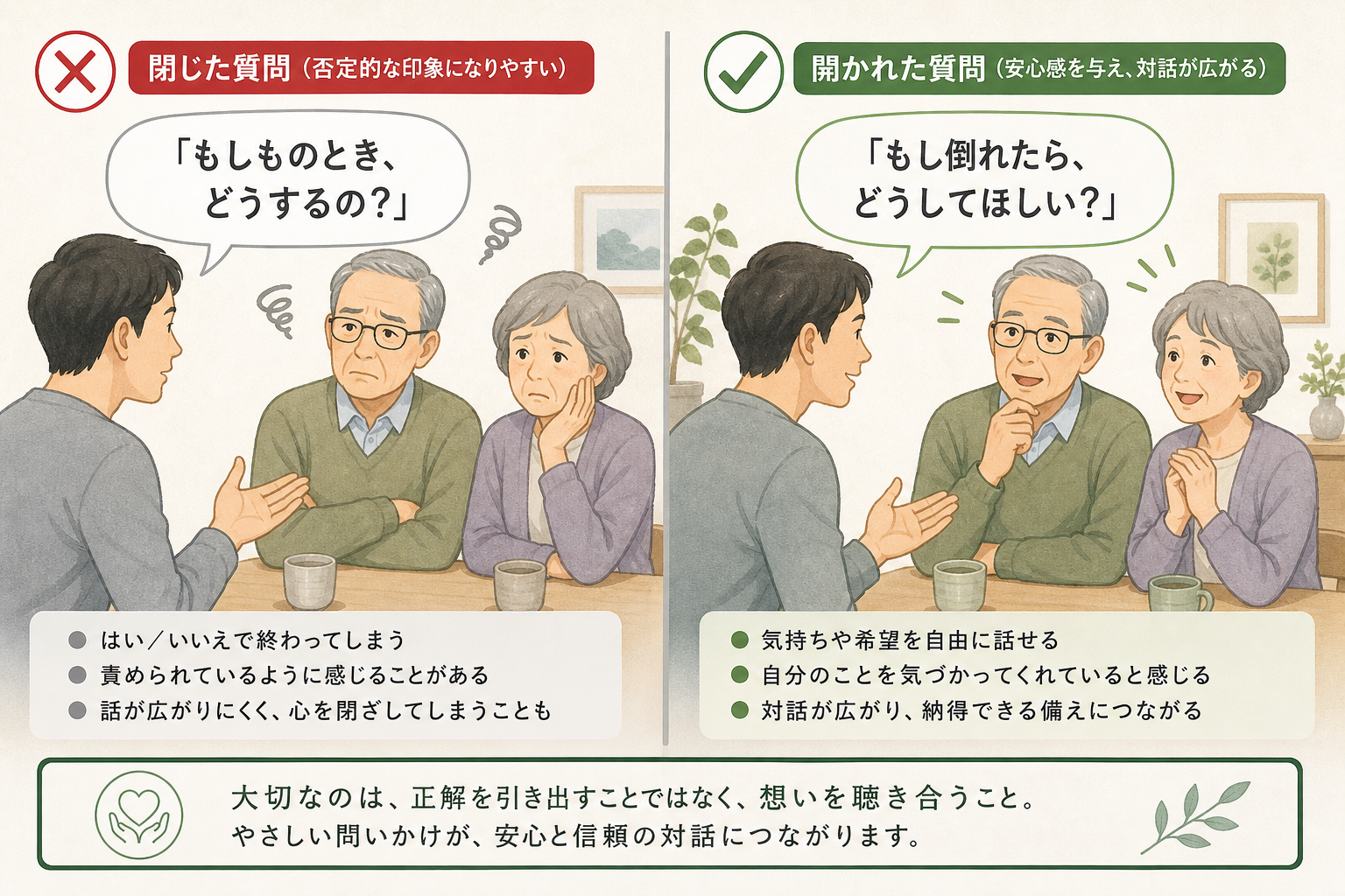 親への声かけのNG例とOK例を対比した図解。左パネル ✕『いつ死ぬの?』に困惑する親夫婦、右パネル ✓『もし倒れたら、どうしてほしい?』に穏やかに会話する親夫婦。同じ意図でも入口の言葉ひとつで会話の温度がまったく変わることを視覚化。