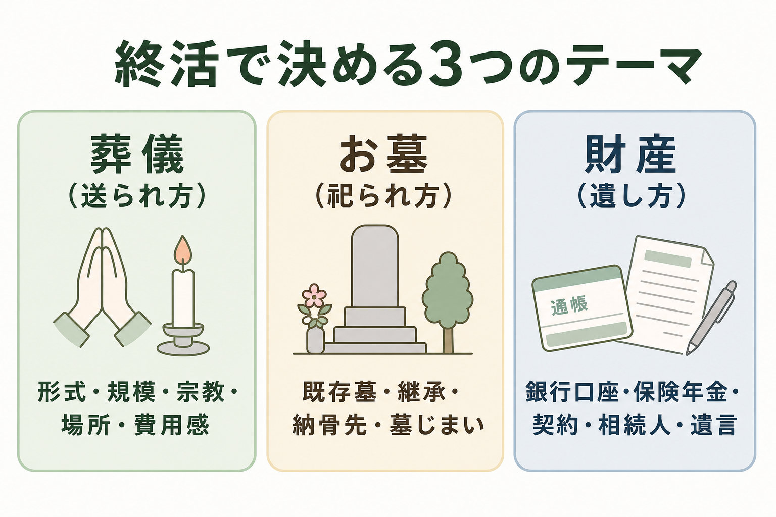 終活で決める3つのテーマ。葬儀(送られ方・形式や規模・宗教・場所・費用感)、お墓(祀られ方・既存墓・継承・納骨先・墓じまい)、財産(遺し方・銀行口座・保険年金・契約・相続人・遺言)の3カード