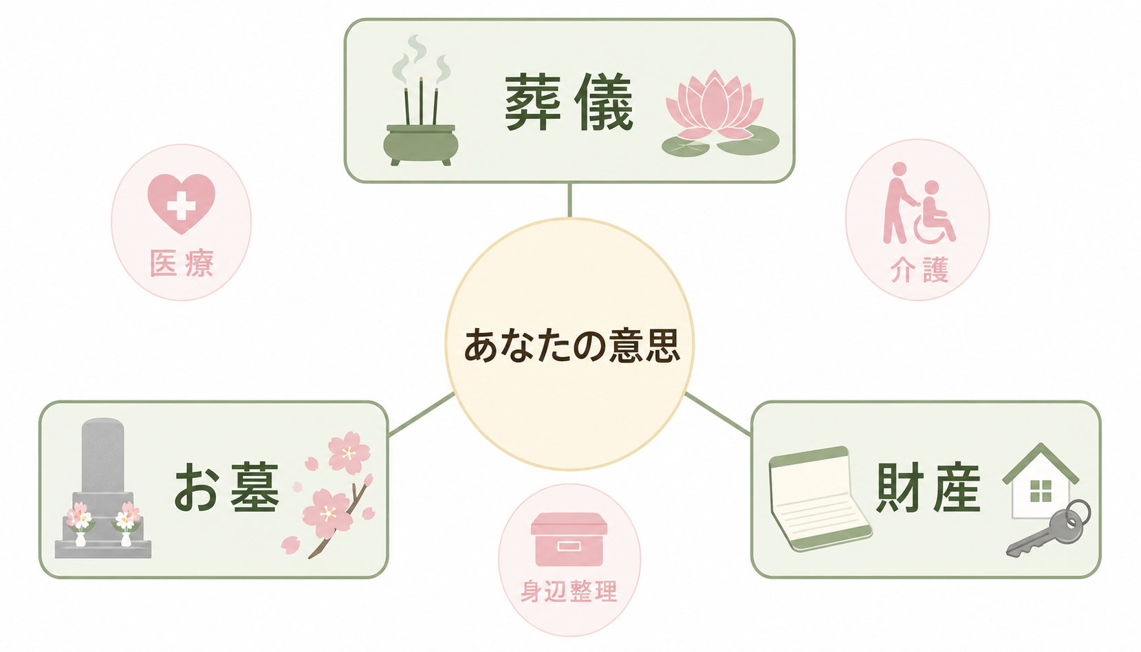 終活とは|何から始めるか、お坊さんが教える優先順位と3つのテーマ