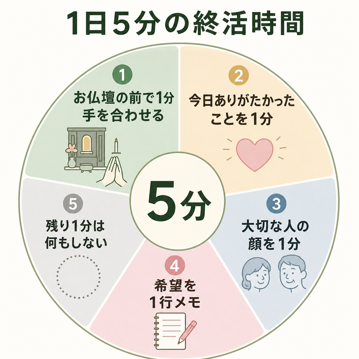 1日5分の終活時間を5つの1分セクションに分割した円グラフ。お仏壇前で手を合わせる・今日ありがたかったこと・大切な人の顔・希望を1行メモ・何もしない時間