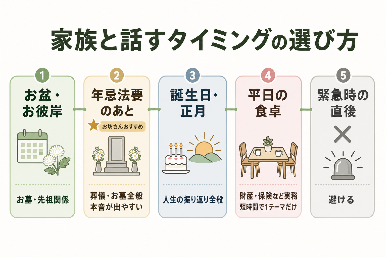 家族と話すタイミングの選び方。お盆お彼岸はお墓・先祖関係、年忌法要のあとは葬儀お墓全般でお坊さんおすすめ、誕生日正月は人生の振り返り、平日の食卓は財産実務、緊急時の直後は避けるべきタイミング