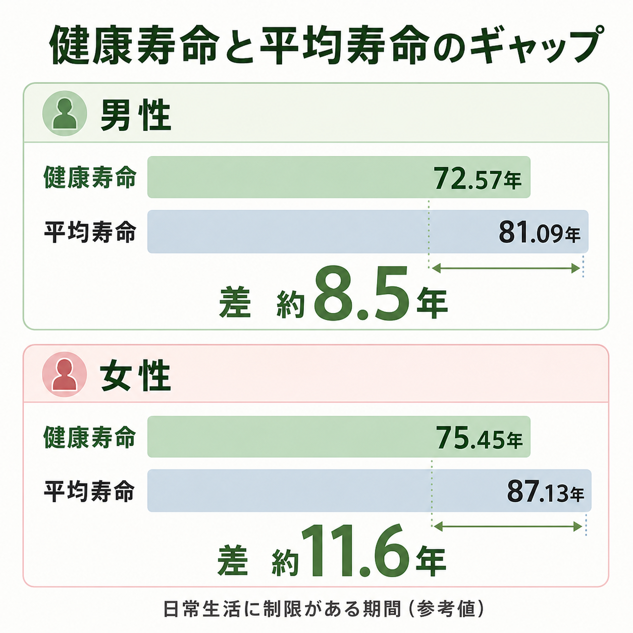 健康寿命と平均寿命のギャップを示す比較バー図。男性は健康寿命72.57年と平均寿命81.09年で差約8.5年、女性は健康寿命75.45年と平均寿命87.13年で差約11.6年