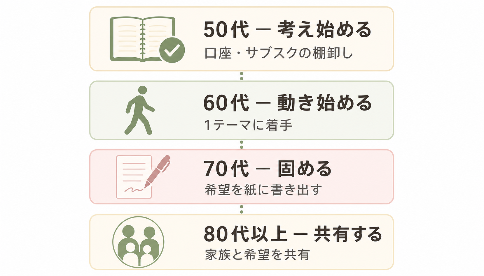 年代別終活ロードマップ。50代『考え始める』・60代『動き始める』・70代『固める』・80代以上『共有する』を縦タイムラインで示したインフォグラフィック