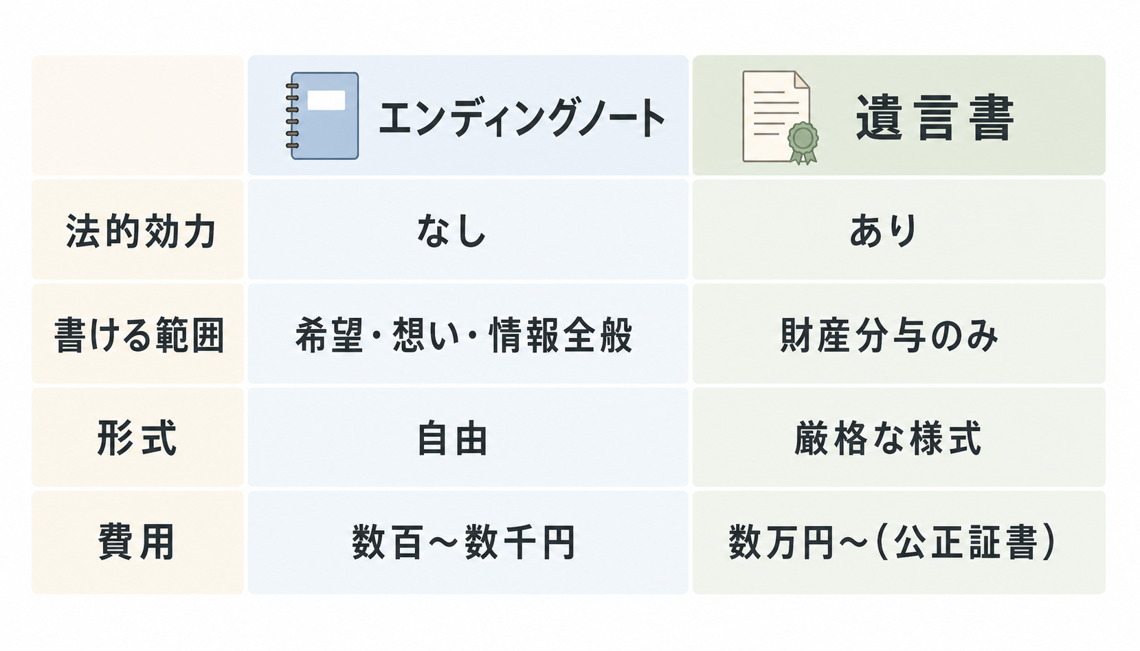エンディングノートと遺言書の比較表。法的効力・記載範囲・書き直し可否・推奨タイミングを2列で比較したインフォグラフィック
