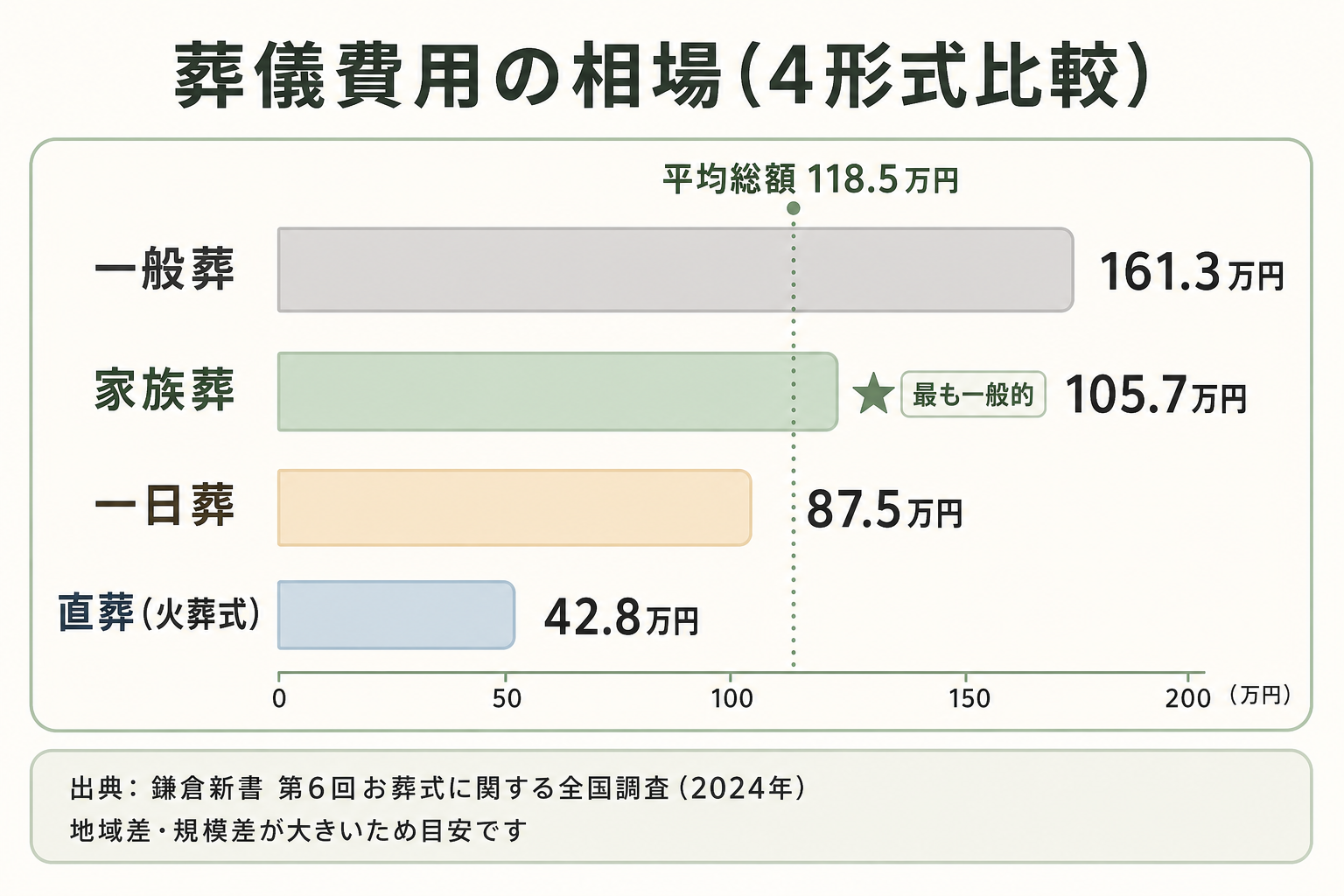 葬儀費用の4形式比較バー図。一般葬161.3万円・家族葬105.7万円（最も一般的）・一日葬87.5万円・直葬42.8万円、平均総額118.5万円のラインを点線で示した比較グラフ