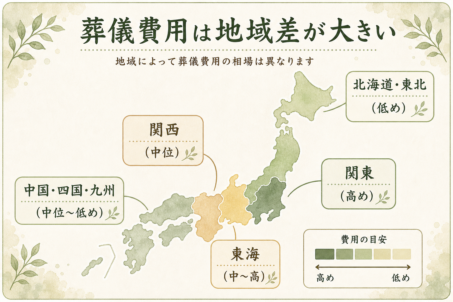 葬儀費用の地域別費用感の傾向。関東・東海は比較的高く、関西・中国・九州は中位、北海道・東北は比較的低めになりやすい傾向を、日本地図風の概略図で示したフラット図解。具体的な金額帯を地域ごとに表示