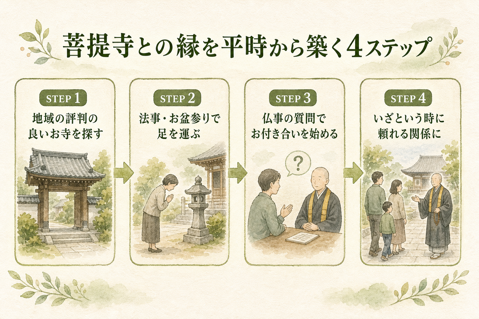 菩提寺との縁を平時から築く方法のステップ。①地域の評判の良いお寺を探す/②法事・お盆参りで足を運ぶ/③お墓参りの相談・仏事の質問でお付き合いを始める/④いざという時に安心して頼める関係に、の4ステップフロー型フラット図解