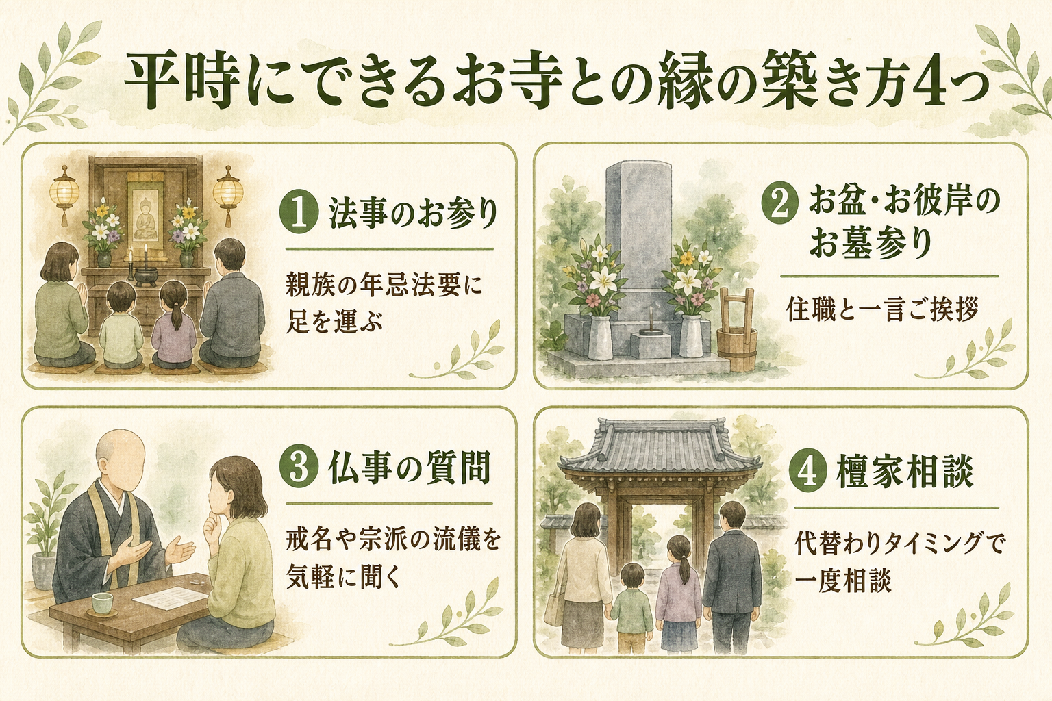 平時にできるお寺との縁の築き方4つ。①法事のお参り（親族の年忌法要に足を運ぶ）、②お盆・お彼岸のお墓参り（住職と一言ご挨拶）、③仏事の質問（戒名や宗派の流儀を気軽に聞く）、④檀家相談（代替わりタイミングで一度相談）の2x2グリッドフラット図解
