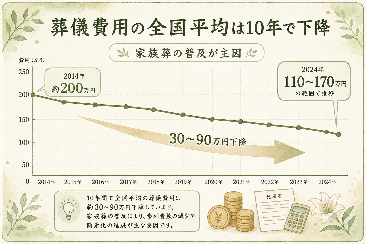 葬儀費用の全国平均推移と家族葬の普及。10年前は一般葬中心で平均200万円前後だったが、近年は家族葬の比率が増え全国平均は110〜170万円台へ低下している傾向を示すフラット図解