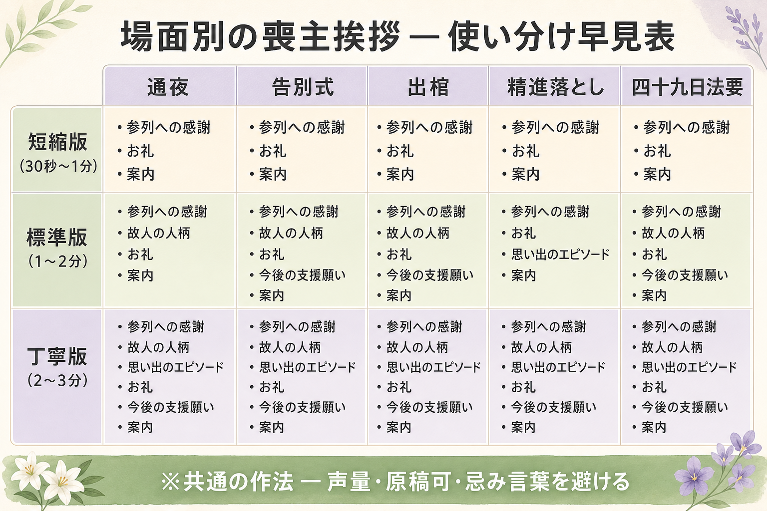 喪主の挨拶を場面別に整理した使い分けマップ図解。横軸に『通夜』『告別式』『出棺』『精進落とし』『四十九日法要』の5場面、縦軸に『短縮版(30秒〜1分)』『標準版(1〜2分)』『丁寧版(2〜3分)』の3つの長さを配置した組み合わせ早見表。各セルに簡潔な構成要素(お礼/故人の人柄/今後の支援願い/思い出のエピソードなど)を箇条書きで併記し、5場面×3長さの15通りの使い分けが一目で分かる構成。下部に共通の作法(声量・原稿可・忌み言葉避ける)を注記