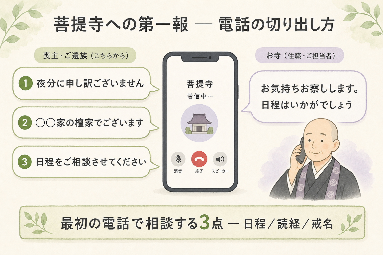 菩提寺へ第一報を入れる際の電話の切り出し方を会話例として整理した図解。左側に喪主の発言を吹き出しで配置し、『夜分に申し訳ございません』『〇〇家の〇〇と申します』『父(母)が本日亡くなりました』『通夜・葬儀の日程をご相談したく』と4段階に分けて表示。右側に住職の応答例を吹き出しで配置し、『お悔やみ申し上げます』『日程は明日明後日でいかがでしょう』と返答を示す。下部に『連絡時間は9時〜20時が望ましい』『最初の電話で日程・読経・戒名の3点を相談』という注意書きを添え、菩提寺への第一報の流れが一目でわかる会話例図解