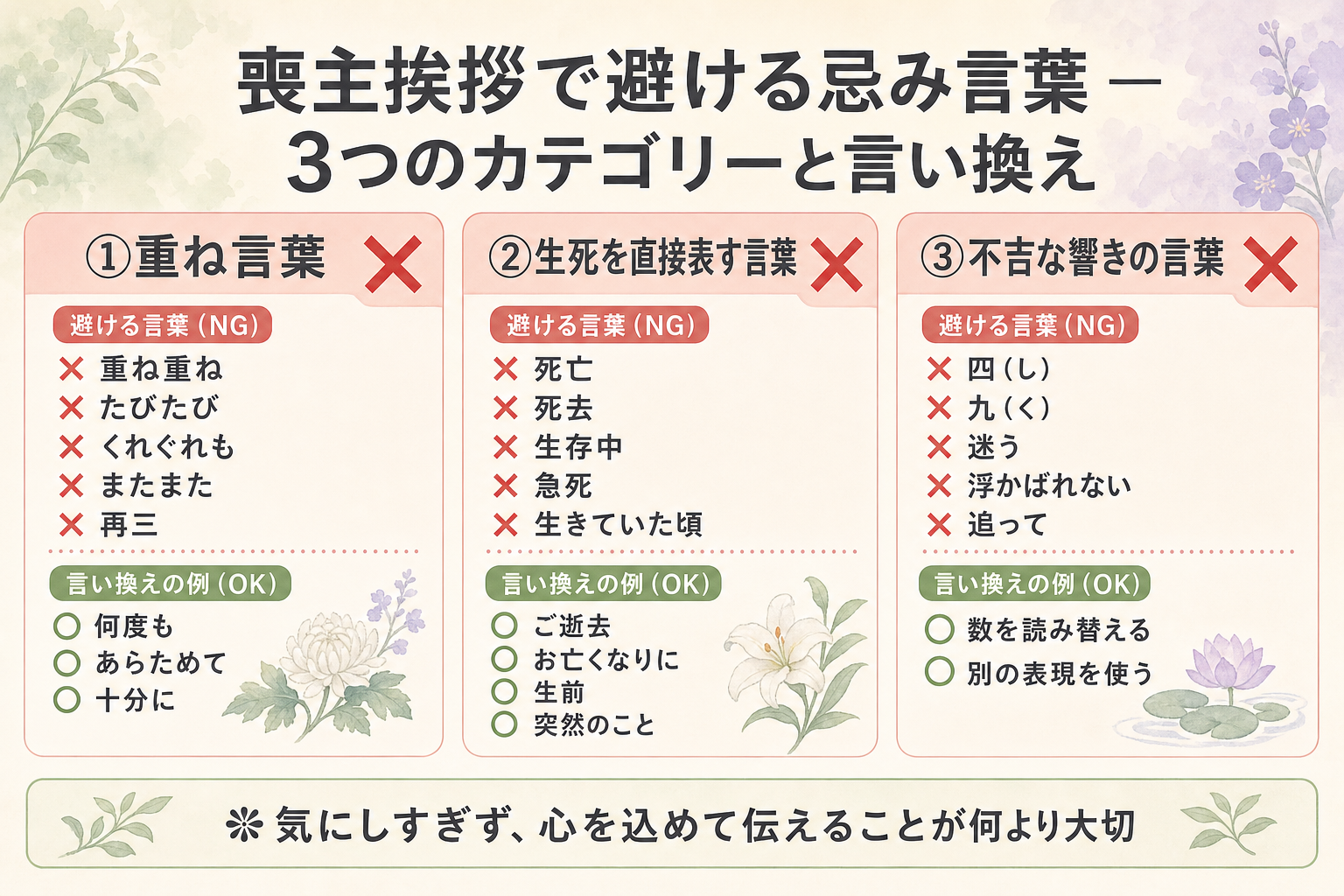 喪主挨拶で避けるべき忌み言葉を3つのカテゴリーで整理したNG集図解。左列『重ね言葉(不幸を重ねる連想)』に『重ね重ね』『たびたび』『くれぐれも』『またまた』『再三』を配置、中央列『生死を直接表す言葉』に『死亡』『死去』『生存中』『急死』『生きていた頃』を配置、右列『不吉な響きの言葉』に『四(し)』『九(く)』『迷う』『浮かばれない』『追って』を配置し、各言葉の右側に推奨される言い換え表現(例:死亡→ご逝去、たびたび→何度も)を併記。下部に『気にしすぎず、心を込めることが何より大切』という注記を添えた実用NG集