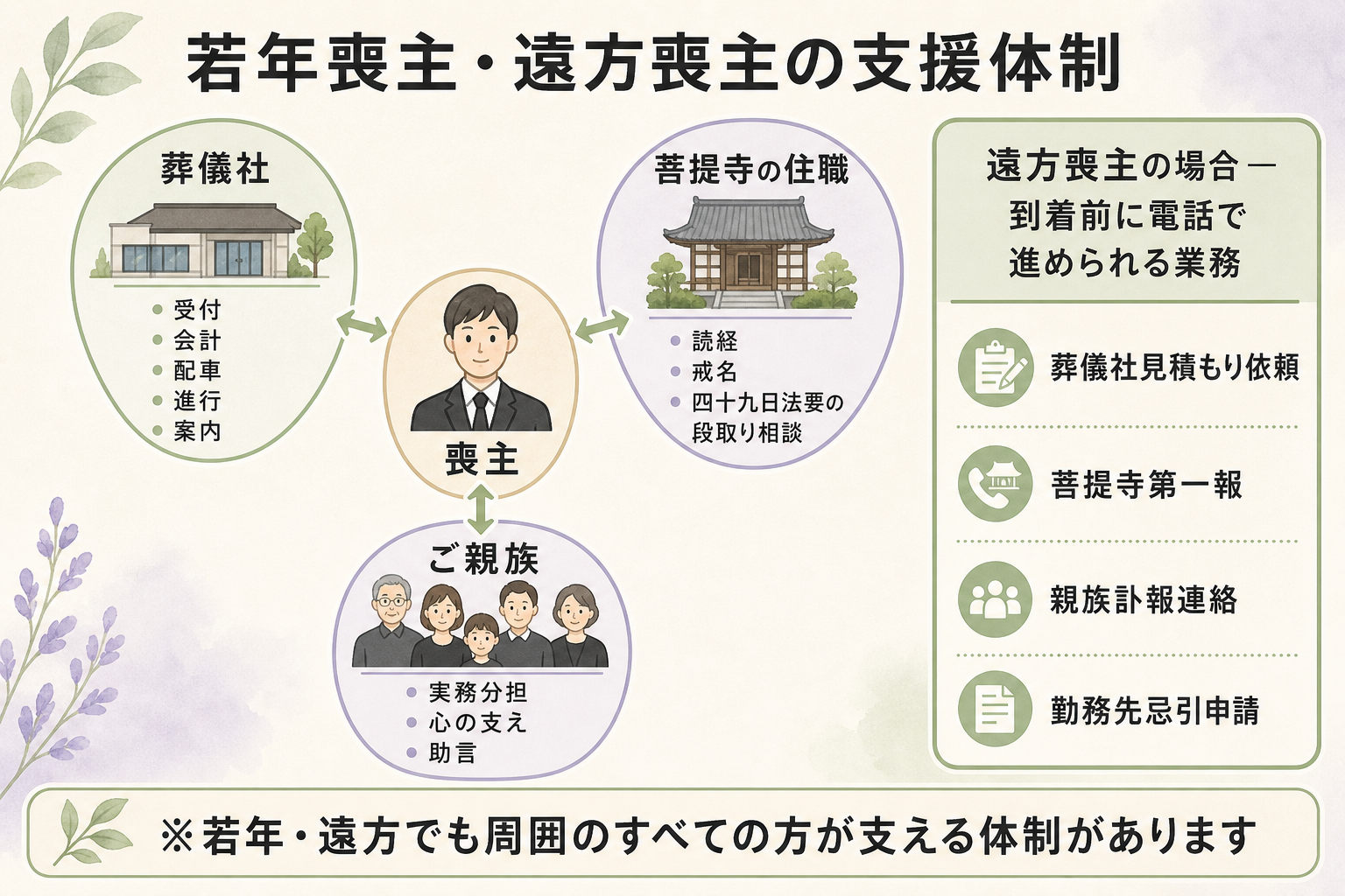 若年喪主・遠方喪主を支える3つのサポート体制を中央に配置した相関図解。中央に『喪主』のアイコンを置き、左上に『葬儀社』(受付・会計・配車・進行サポート)、右上に『菩提寺の住職』(読経・戒名・法要の段取り相談)、下に『ご親族』(実務分担・心の支え)を配置し、矢印で双方向に結ぶ。さらに右側には『遠方喪主の場合』として、現地到着前から電話で進められる業務(葬儀社見積もり・菩提寺連絡・親族連絡)を縦リストで併記し、若年・遠方の喪主が抱え込まずに進められる体制が一目で理解できる構成