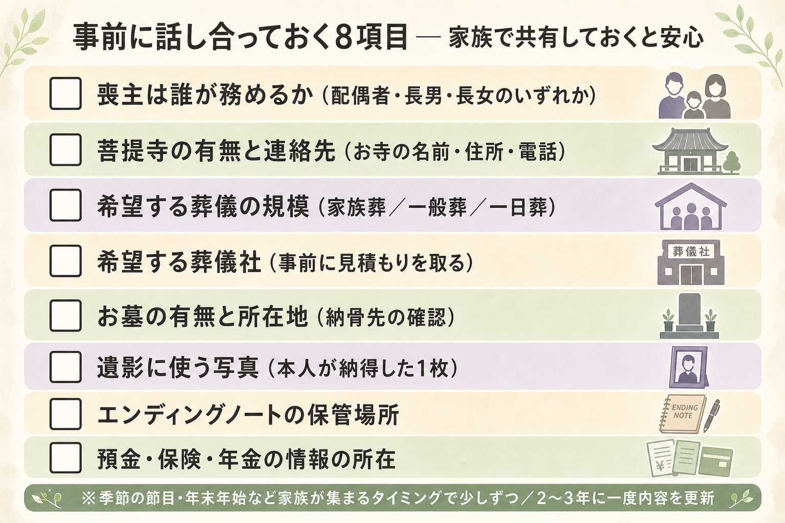 元気なうちに家族で話し合っておくべき事前決定チェックリスト図解。縦に8項目を並べ、左にチェックボックス、右に具体的な確認内容を併記。『喪主は誰が務めるか(配偶者・長男・長女のいずれか)』『菩提寺の有無と連絡先』『希望する葬儀の規模(家族葬/一般葬/一日葬)』『希望する葬儀社(事前見積もり済か)』『お墓の有無と所在地』『遺影に使う写真』『エンディングノートの保管場所』『預金口座・保険・年金の情報の所在』を順に配置。下部に『エンディングノートに記入して家族と共有』『2〜3年に一度内容を更新』という注意書きを添え、生前に整理しておくべき項目が一目でわかる実用チェックリスト